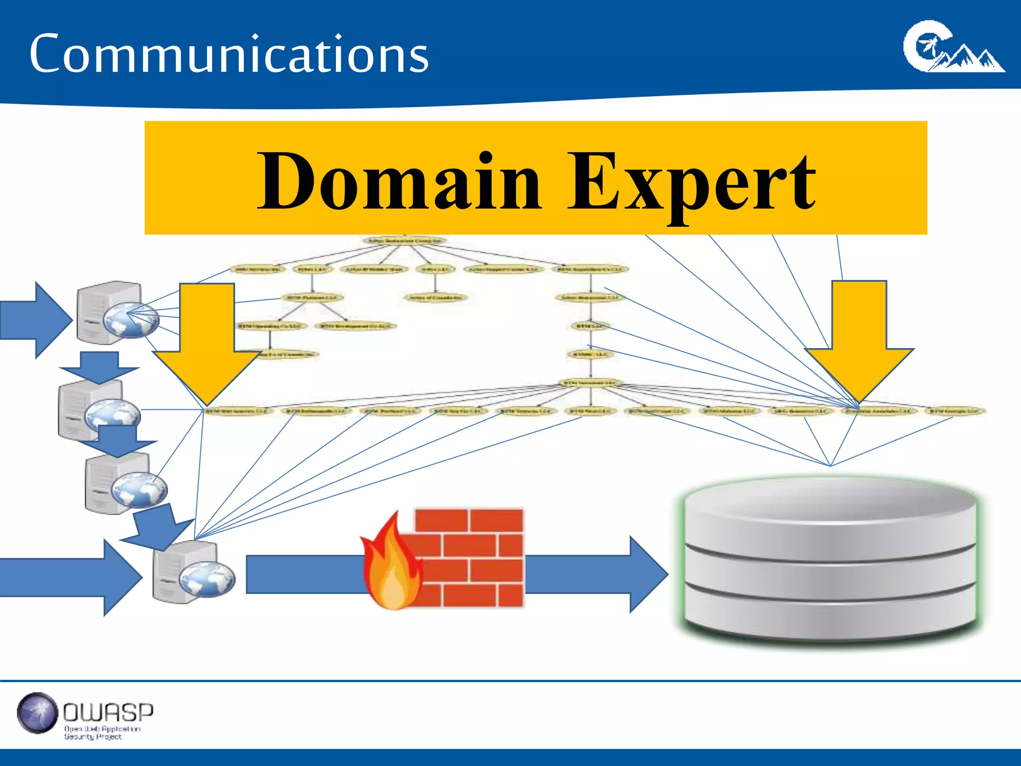 Communications 
Domain Expert 
 