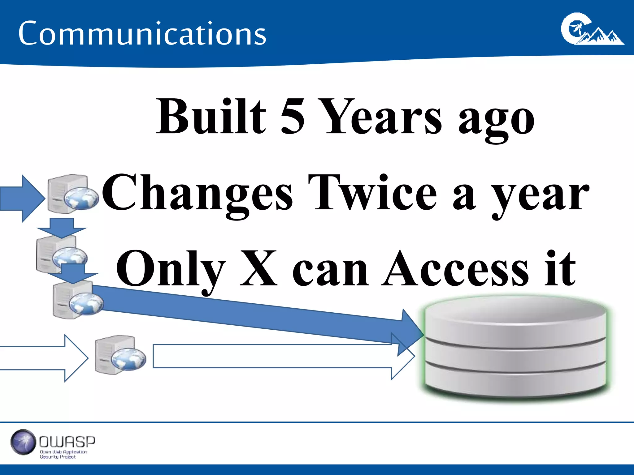 Communications 
Built 5 Years ago 
Changes Twice a year 
Only X can Access it 
 