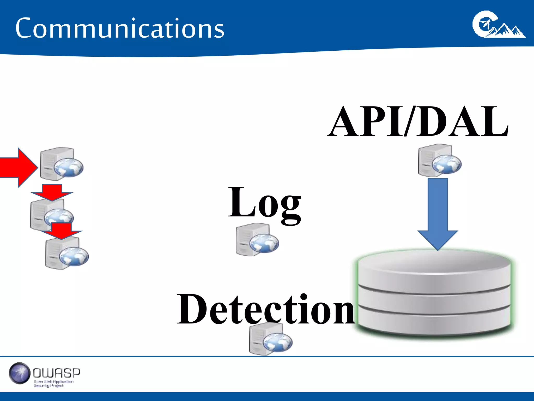 Communications 
API/DAL 
Log 
Detection 
 