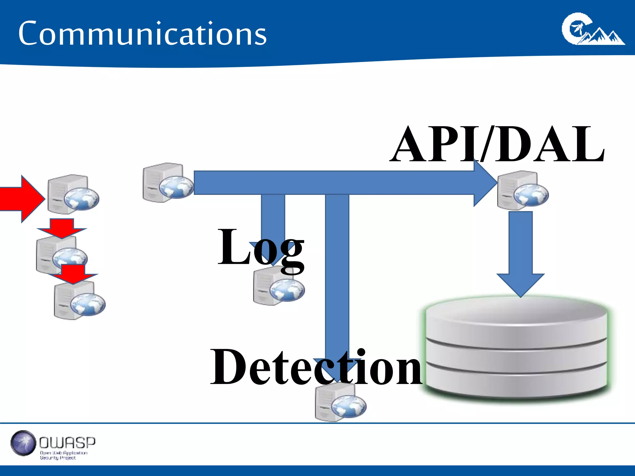 Communications 
API/DAL 
Log 
Detection 
 