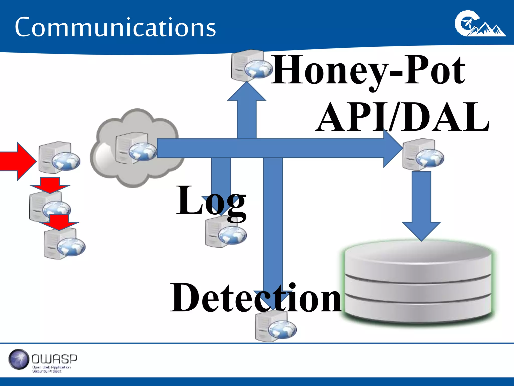 Communications 
Honey-Pot 
API/DAL 
Log 
Detection 
 