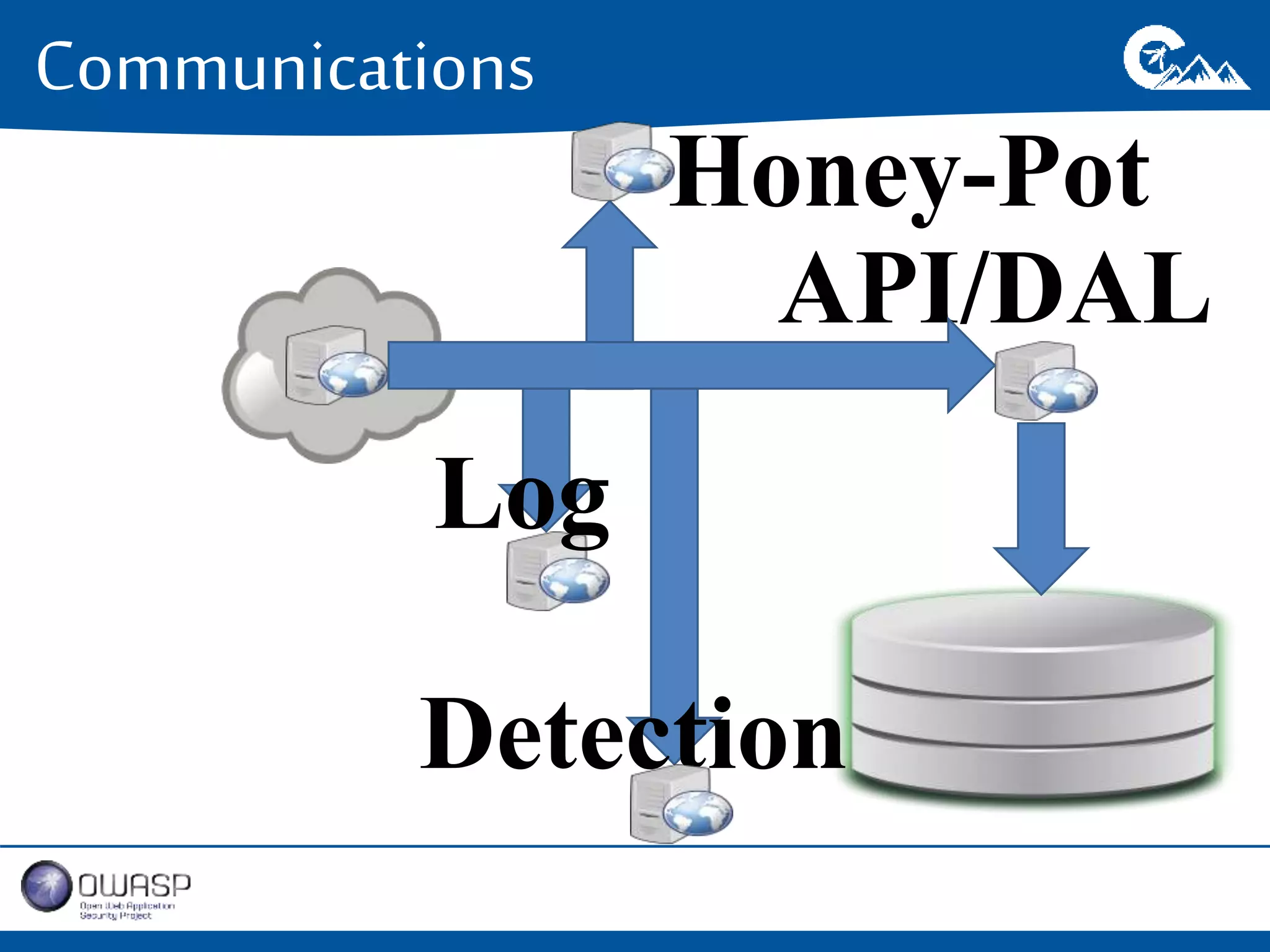 Communications 
Honey-Pot 
API/DAL 
Log 
Detection 
 