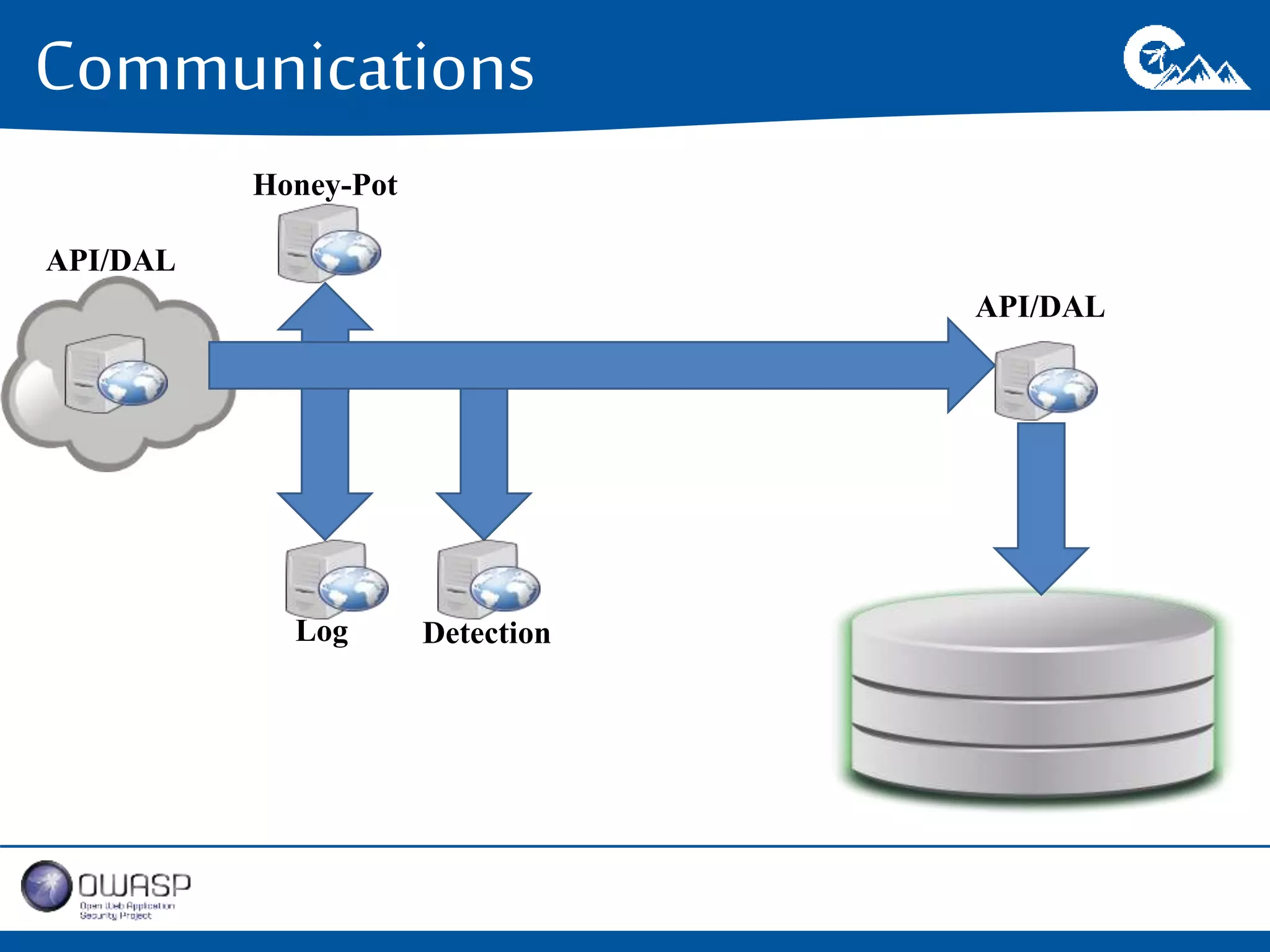 Communications 
API/DAL 
Honey-Pot 
Log Detection 
API/DAL 
 