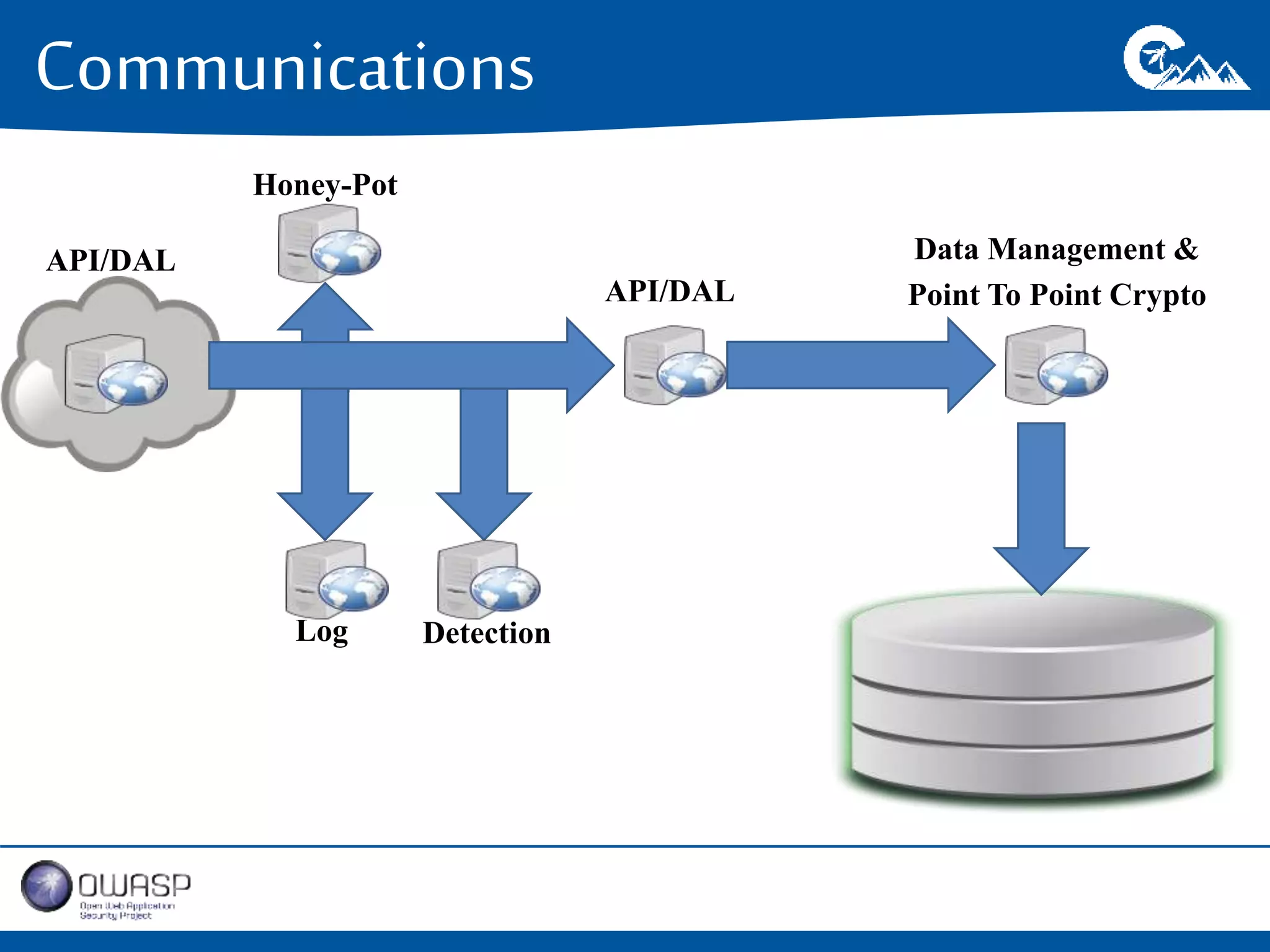 Communications 
API/DAL 
Honey-Pot 
Log Detection 
Data Management & 
Point To Point Crypto 
API/DAL 
 