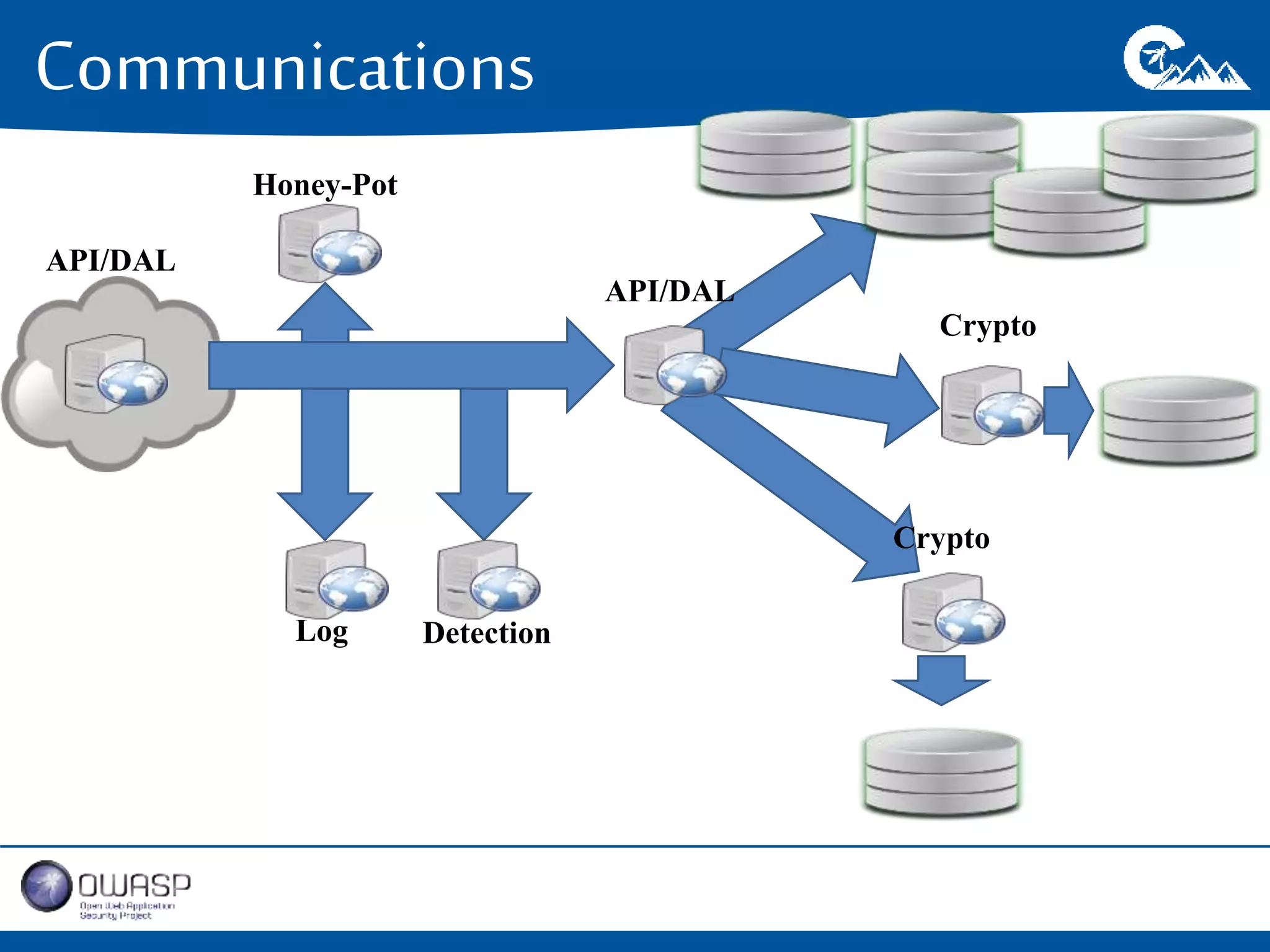Communications 
API/DAL 
Honey-Pot 
Log Detection 
Crypto 
Crypto 
API/DAL 
 