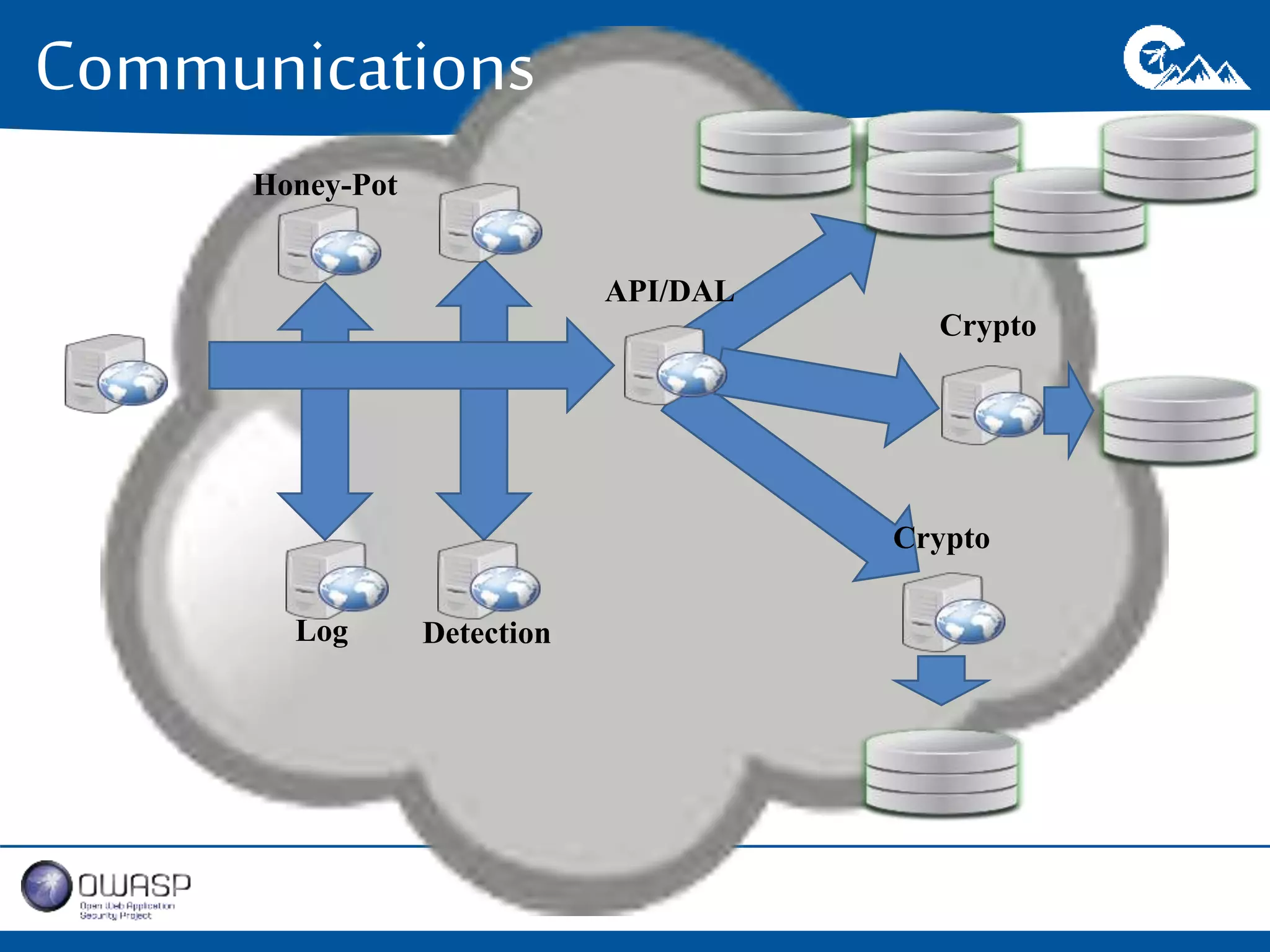 Communications 
API/DAL 
Honey-Pot 
Log Detection 
Crypto 
Crypto 
 