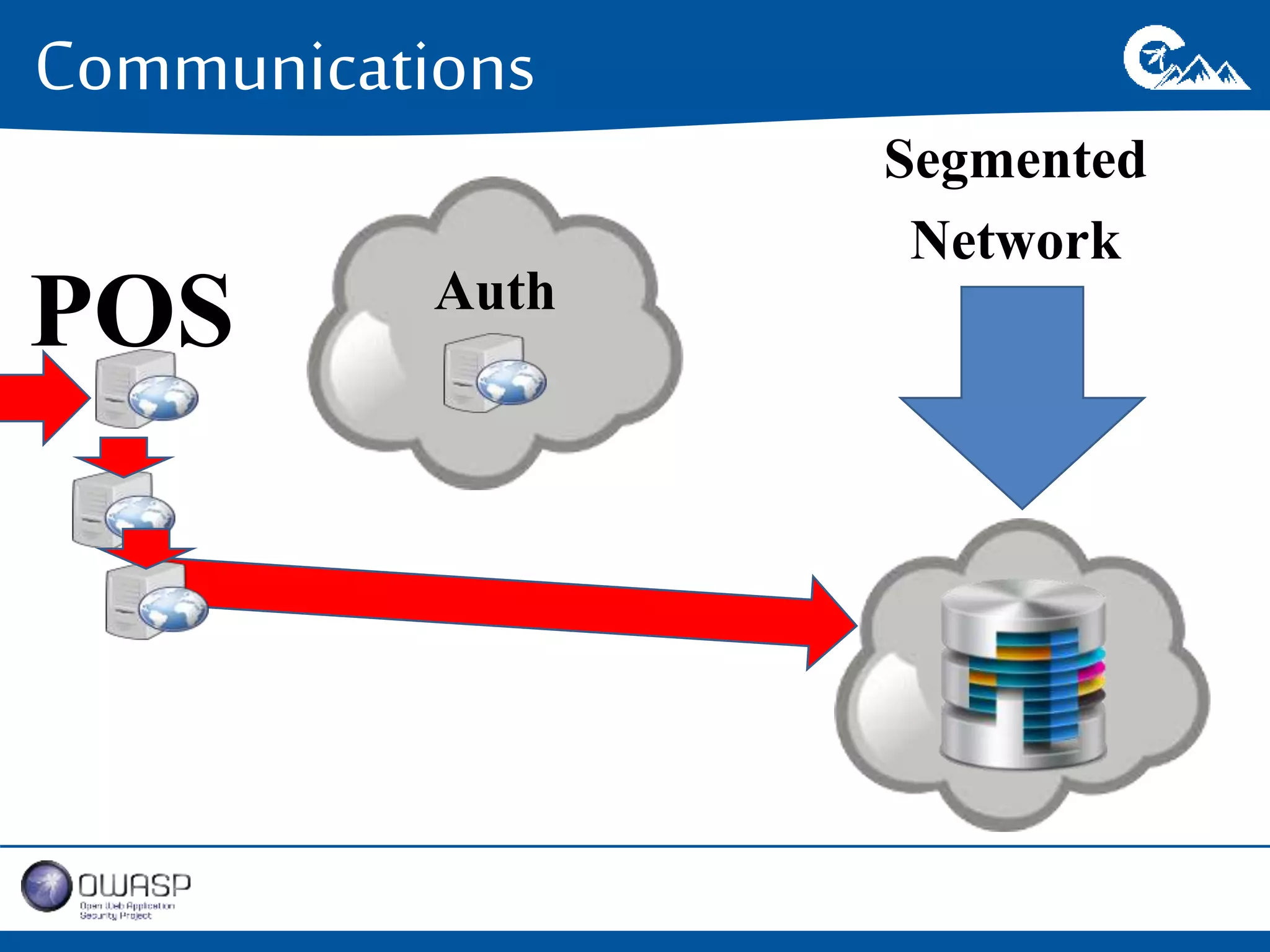 Communications 
Segmented 
Network 
POS Auth 
 