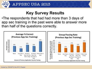 Key Survey Results
•The respondents that had had more than 3 days of
app sec training in the past were able to answer more
than half of the questions correctly.

Hosted by OWASP && the NYC Chapter
Hosted by OWASP the NYC Chapter

 