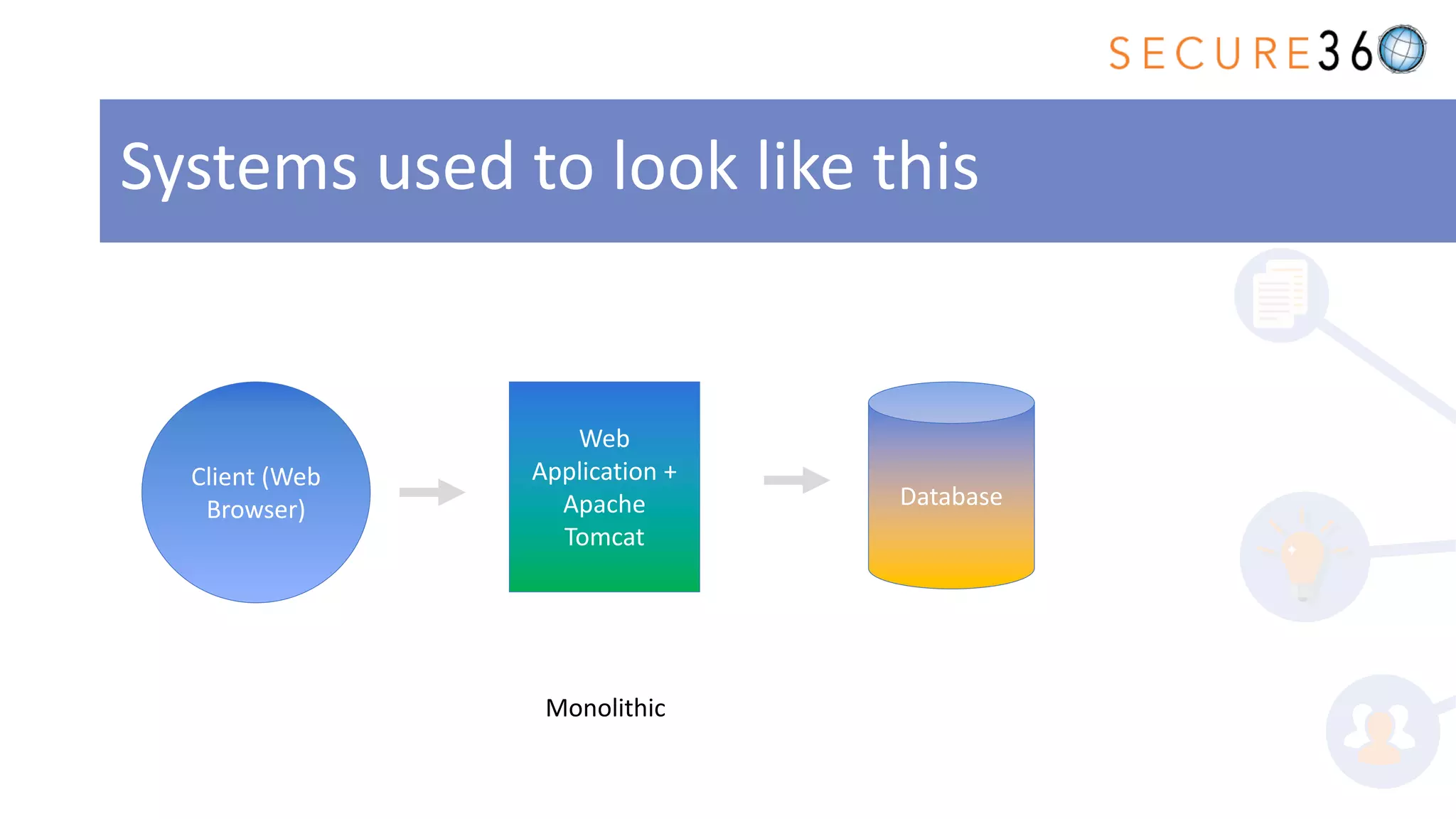 Systems used to look like this
Client (Web
Browser)
Web
Application +
Apache
Tomcat
Database
Monolithic
 