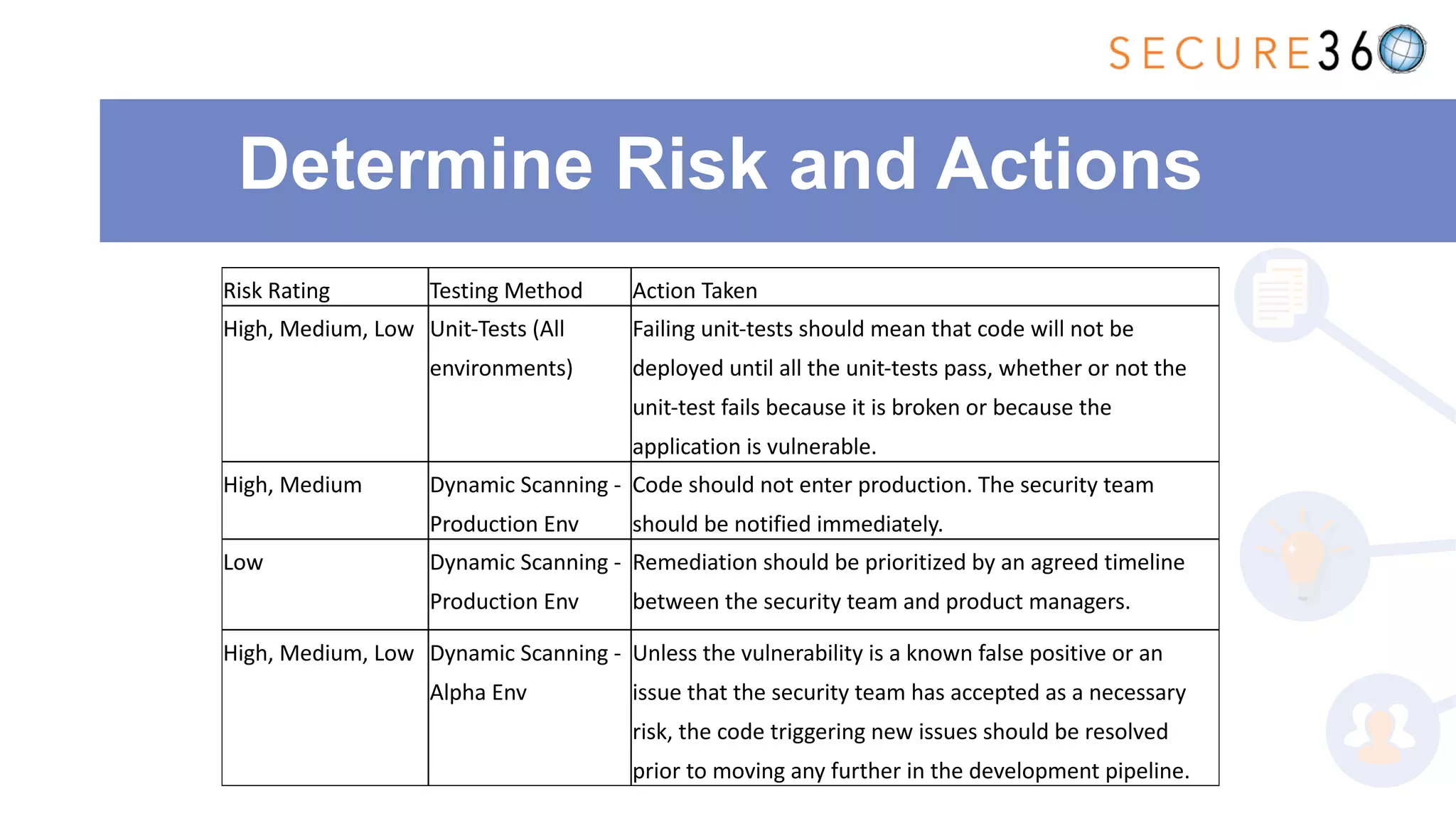 Determine Risk and Actions
Risk Rating Testing Method Action Taken
High, Medium, Low Unit-Tests (All
environments)
Failing unit-tests should mean that code will not be
deployed until all the unit-tests pass, whether or not the
unit-test fails because it is broken or because the
application is vulnerable.
High, Medium Dynamic Scanning -
Production Env
Code should not enter production. The security team
should be notified immediately.
Low Dynamic Scanning -
Production Env
Remediation should be prioritized by an agreed timeline
between the security team and product managers.
High, Medium, Low Dynamic Scanning -
Alpha Env
Unless the vulnerability is a known false positive or an
issue that the security team has accepted as a necessary
risk, the code triggering new issues should be resolved
prior to moving any further in the development pipeline.
 