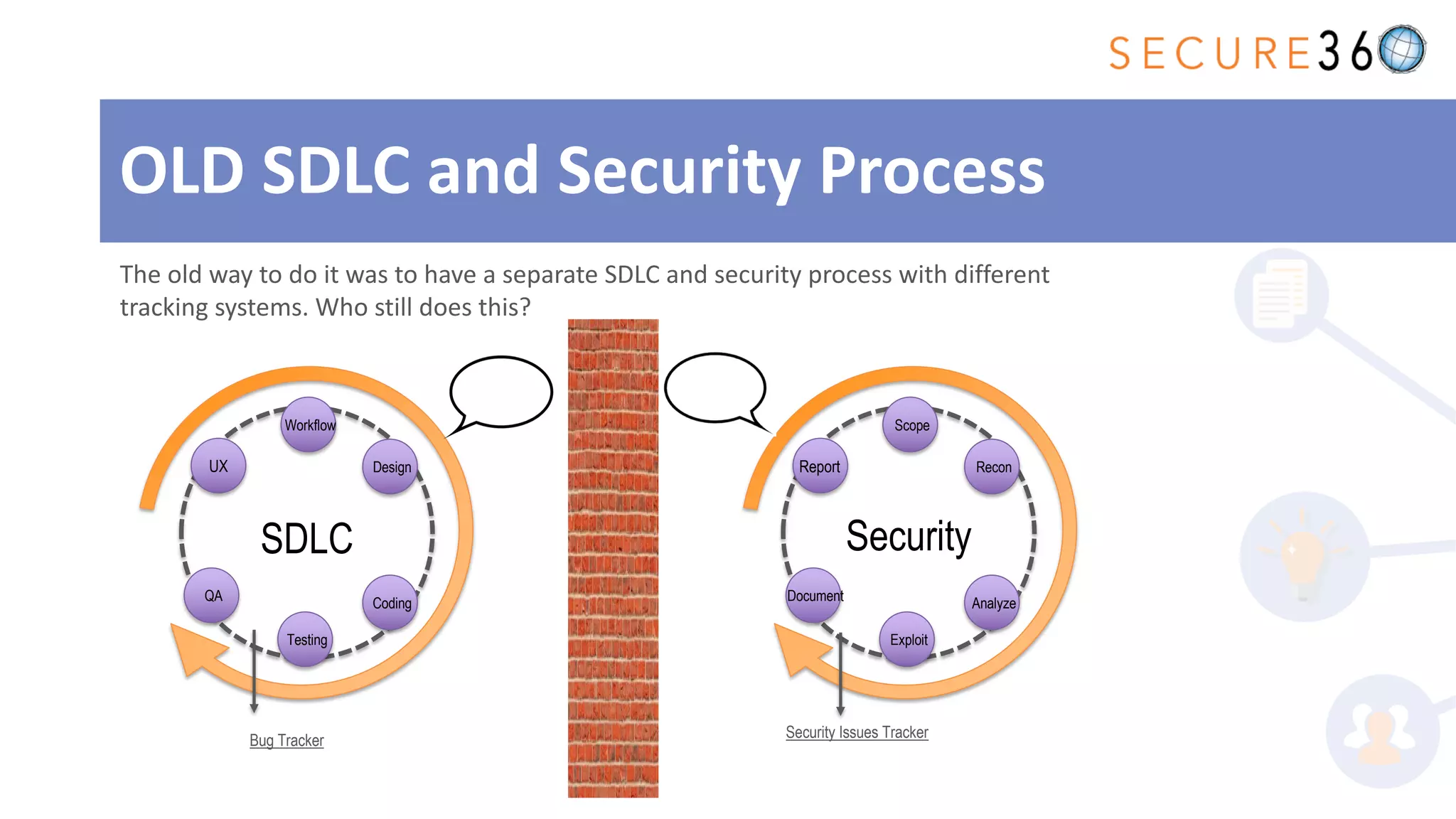 OLD SDLC and Security Process
The old way to do it was to have a separate SDLC and security process with different
tracking systems. Who still does this?
UX
Workflow
Design
Coding
Testing
QA
SDLC
Bug Tracker
Report
Scope
Recon
Analyze
Exploit
Document
Security
Security Issues Tracker
 