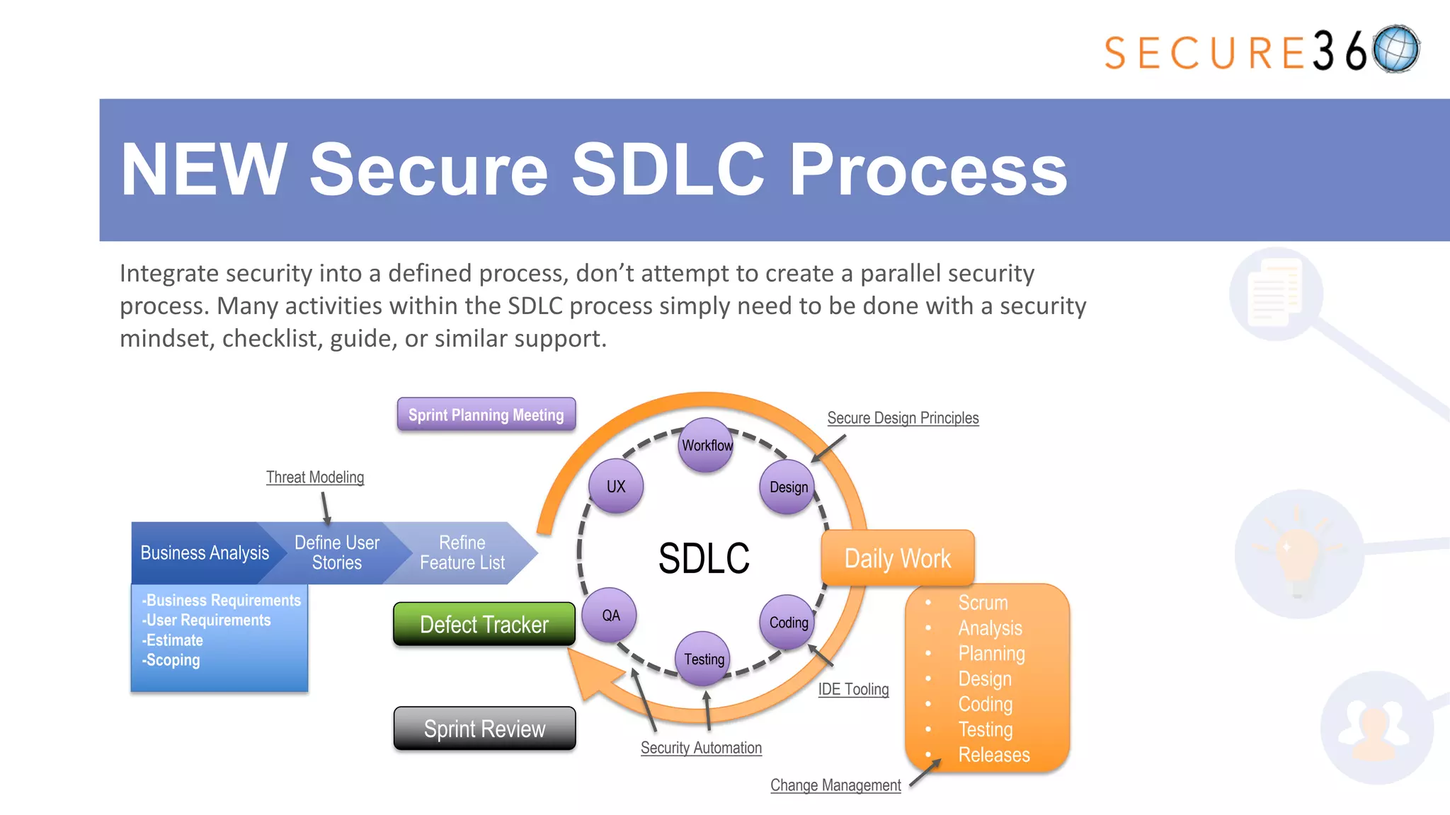 • Scrum
• Analysis
• Planning
• Design
• Coding
• Testing
• Releases
NEW Secure SDLC Process
Integrate security into a defined process, don’t attempt to create a parallel security
process. Many activities within the SDLC process simply need to be done with a security
mindset, checklist, guide, or similar support.
Business Analysis
Define User
Stories
Refine
Feature List
-Business Requirements
-User Requirements
-Estimate
-Scoping
Sprint Planning Meeting
Daily Work
Sprint Review
UX
Workflow
Design
Coding
Testing
QA
SDLC
Threat Modeling
Secure Design Principles
IDE Tooling
Security Automation
Change Management
Defect Tracker
 