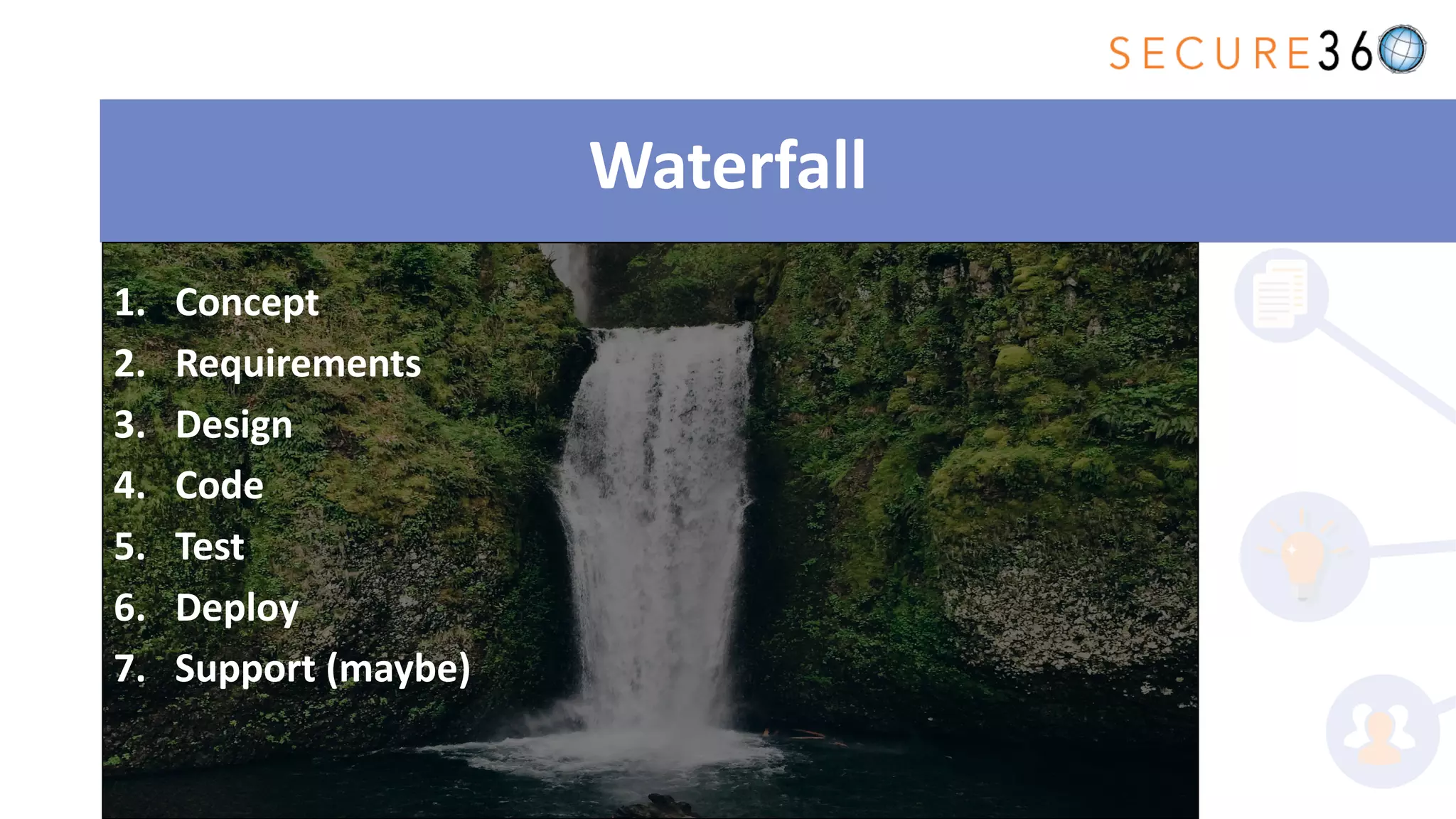 Waterfall
1. Concept
2. Requirements
3. Design
4. Code
5. Test
6. Deploy
7. Support (maybe)
 
