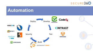Automation
Develop
Test
Build
Security
Deploy
 