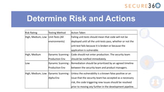 Determine Risk and Actions
Risk Rating Testing Method Action Taken
High, Medium, Low Unit-Tests (All
environments)
Failing unit-tests should mean that code will not be
deployed until all the unit-tests pass, whether or not the
unit-test fails because it is broken or because the
application is vulnerable.
High, Medium Dynamic Scanning -
Production Env
Code should not enter production. The security team
should be notified immediately.
Low Dynamic Scanning -
Production Env
Remediation should be prioritized by an agreed timeline
between the security team and product managers.
High, Medium, Low Dynamic Scanning -
Alpha Env
Unless the vulnerability is a known false positive or an
issue that the security team has accepted as a necessary
risk, the code triggering new issues should be resolved
prior to moving any further in the development pipeline.
 
