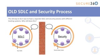 OLD SDLC and Security Process
The old way to do it was to have a separate SDLC and security process with different
tracking systems. Who still does this?
UX
Workflow
Design
Coding
Testing
QA
SDLC
Bug Tracker
Report
Scope
Recon
Analyze
Exploit
Document
Security
Security Issues Tracker
 