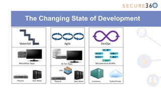 The Changing State of Development
Waterfall Agile DevOps
Monolithic Apps
Physical Bare Metal Physical Bare Metal
VMs
Containers Public/Private
N-Tier Apps Microservices & APIs
 