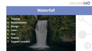 Waterfall
1. Concept
2. Requirements
3. Design
4. Code
5. Test
6. Deploy
7. Support (maybe)
 