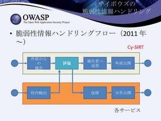 サイボウズの
脆弱性情報ハンドリング
社内検出 改修
報告者へ
返答
外部から
の
報告
各サービス
Cy-SIRT
• 脆弱性情報ハンドリングフロー（2011 年
～）
自社公開
評価 外部公開
 