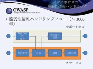 サイボウズの
脆弱性情報ハンドリング
社内検出 評価 改修
報告者へ
返答
外部から
の
報告
各サービス
サポート窓口
• 脆弱性情報ハンドリングフロー（～ 2006
年）
自社公開
 