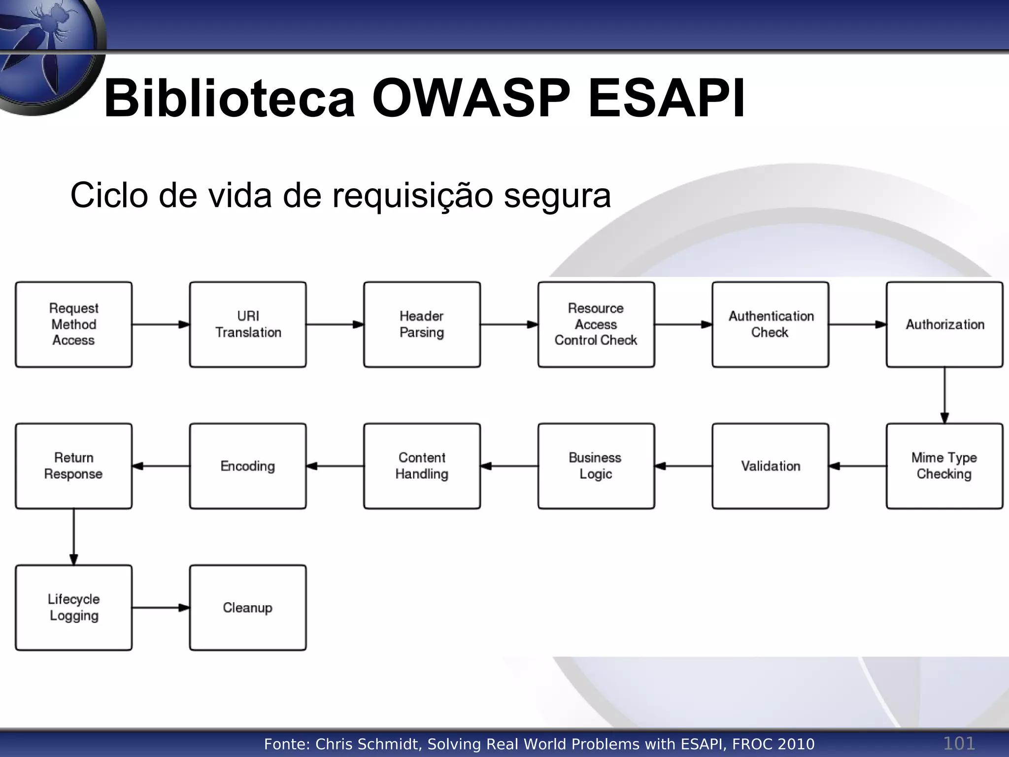 101
Biblioteca OWASP ESAPI
Ciclo de vida de requisição segura
Fonte: Chris Schmidt, Solving Real World Problems with ESAPI, FROC 2010
 