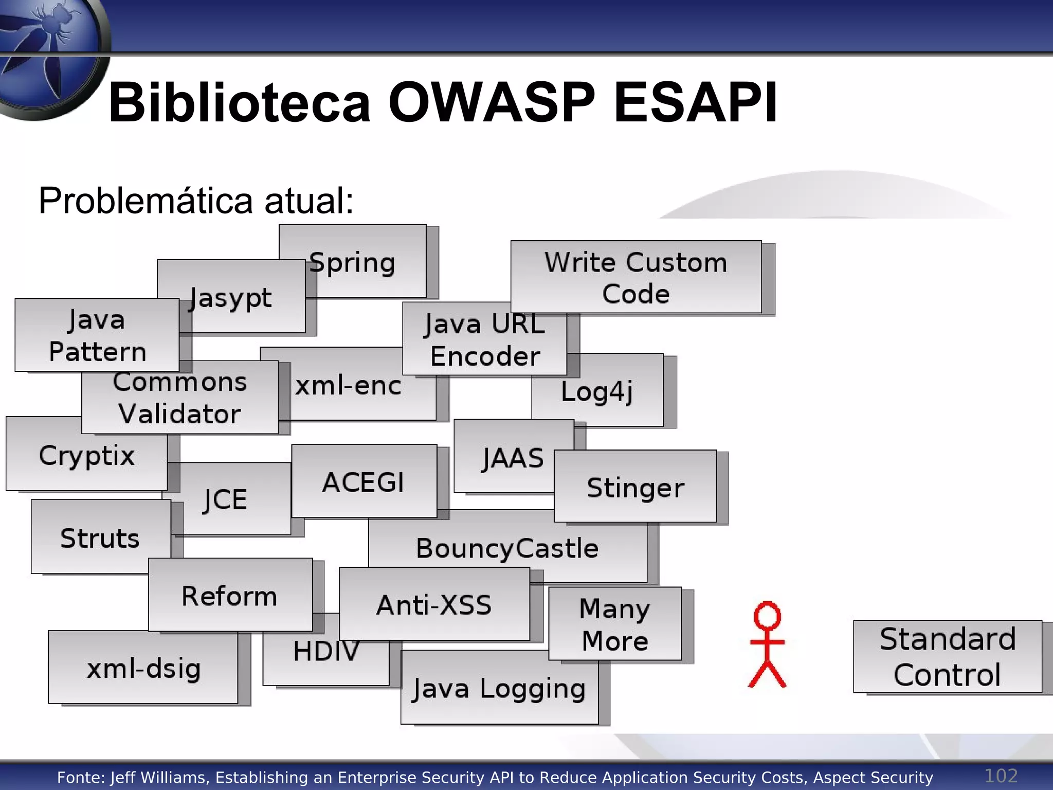 102
Biblioteca OWASP ESAPI
Fonte: Jeff Williams, Establishing an Enterprise Security API to Reduce Application Security Costs, Aspect Security
Problemática atual:
 
