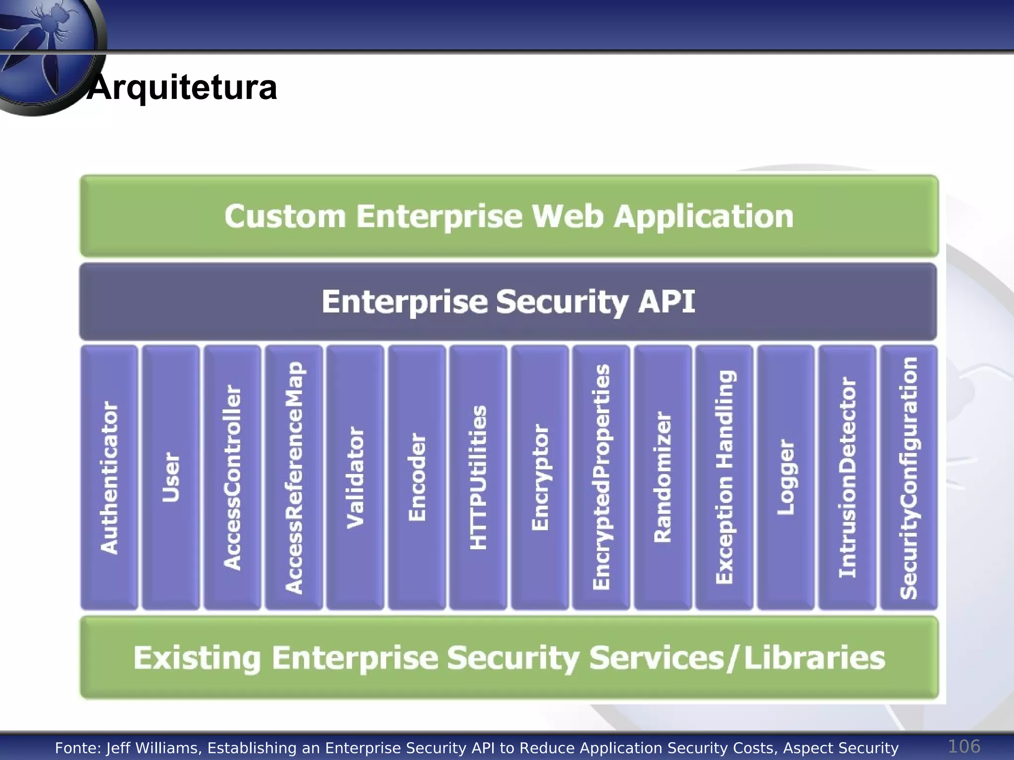 106
Arquitetura
Fonte: Jeff Williams, Establishing an Enterprise Security API to Reduce Application Security Costs, Aspect Security
 