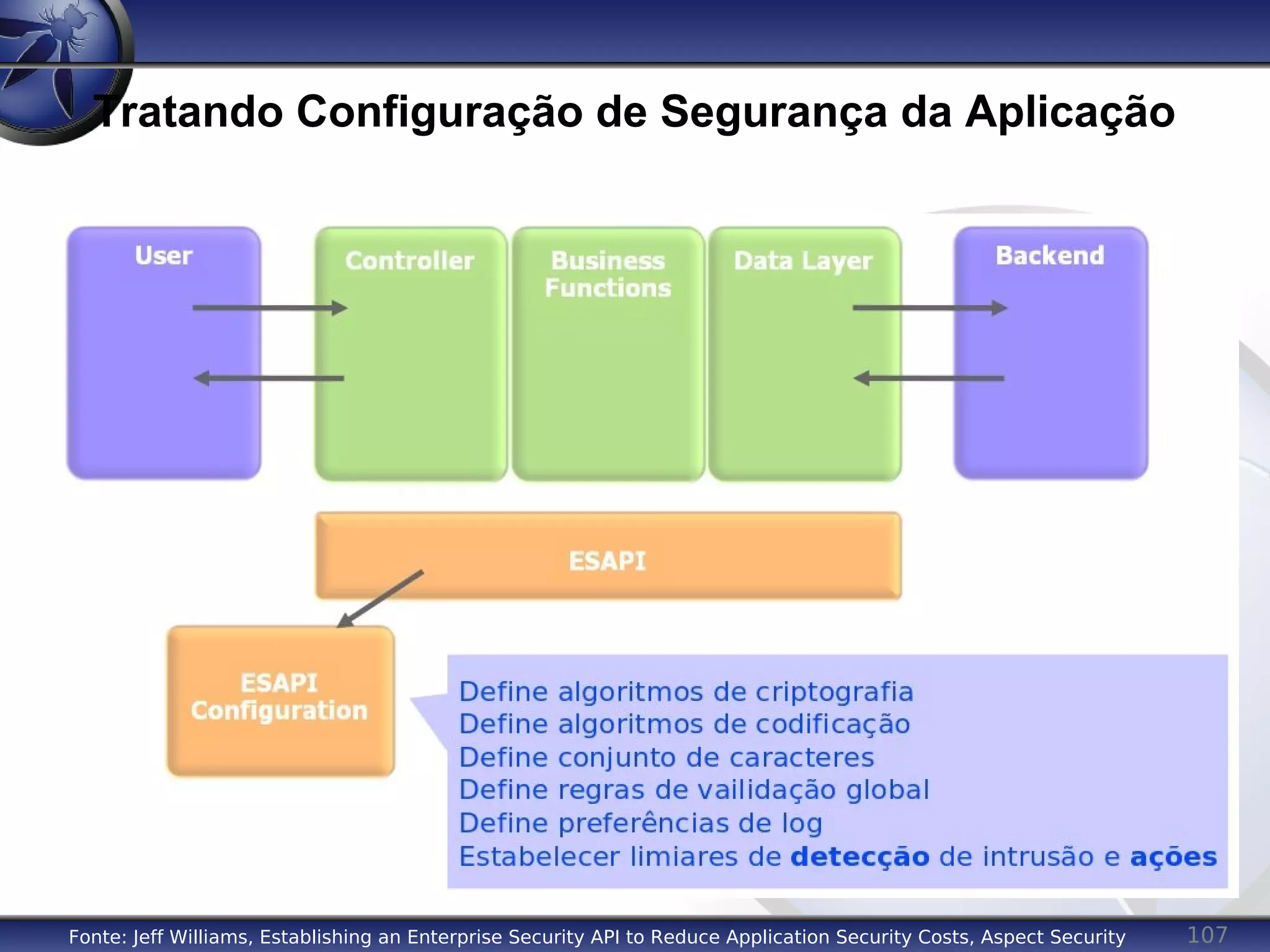 107
Tratando Configuração de Segurança da Aplicação
Fonte: Jeff Williams, Establishing an Enterprise Security API to Reduce Application Security Costs, Aspect Security
 