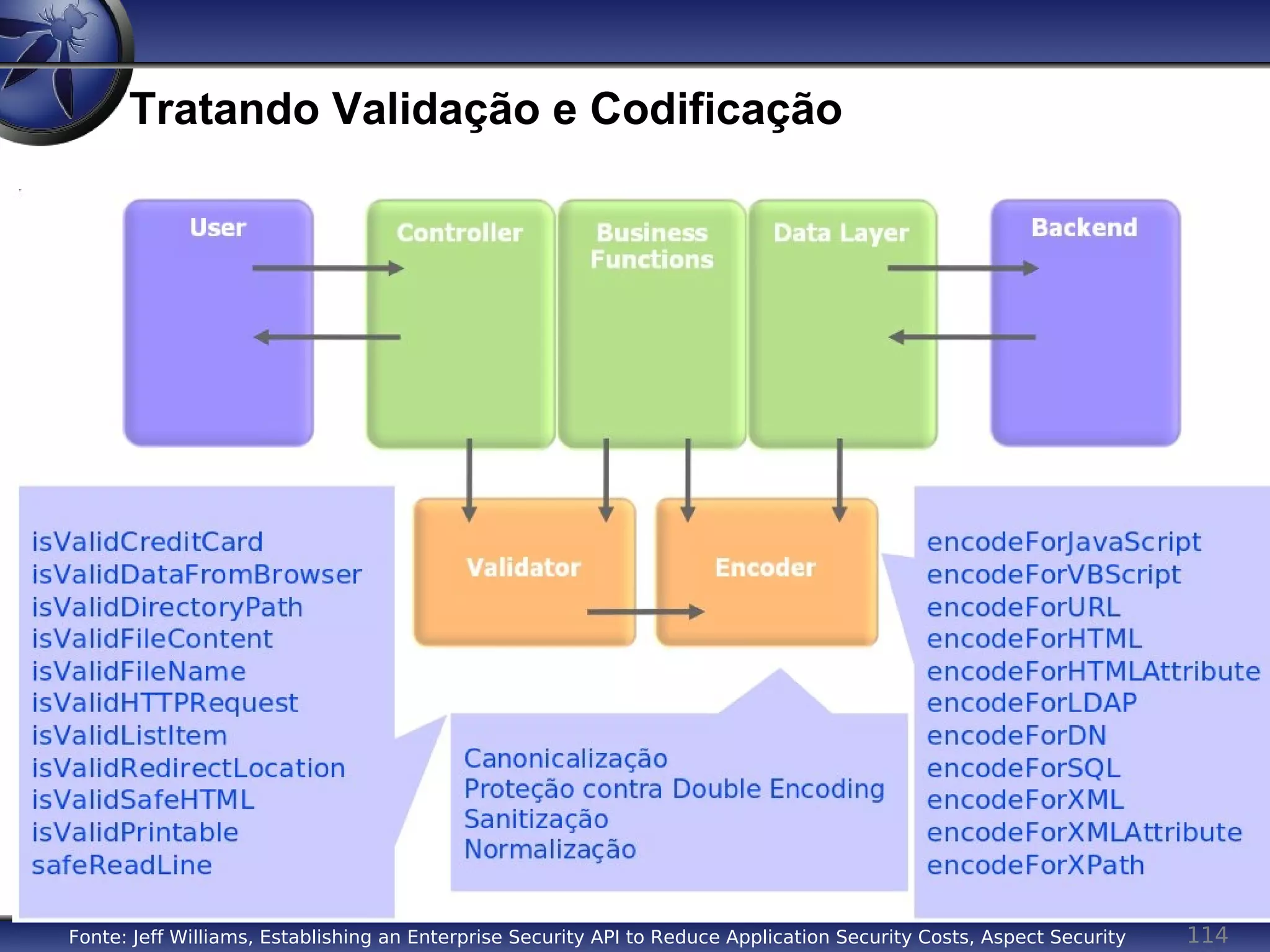 114
Tratando Validação e Codificação
Fonte: Jeff Williams, Establishing an Enterprise Security API to Reduce Application Security Costs, Aspect Security
 