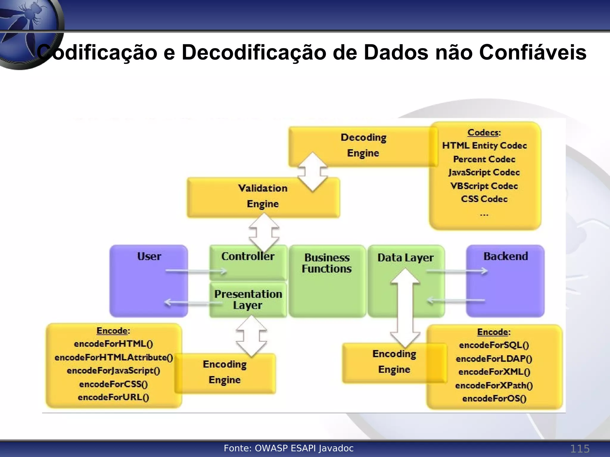 115
Codificação e Decodificação de Dados não Confiáveis
Fonte: OWASP ESAPI Javadoc
 