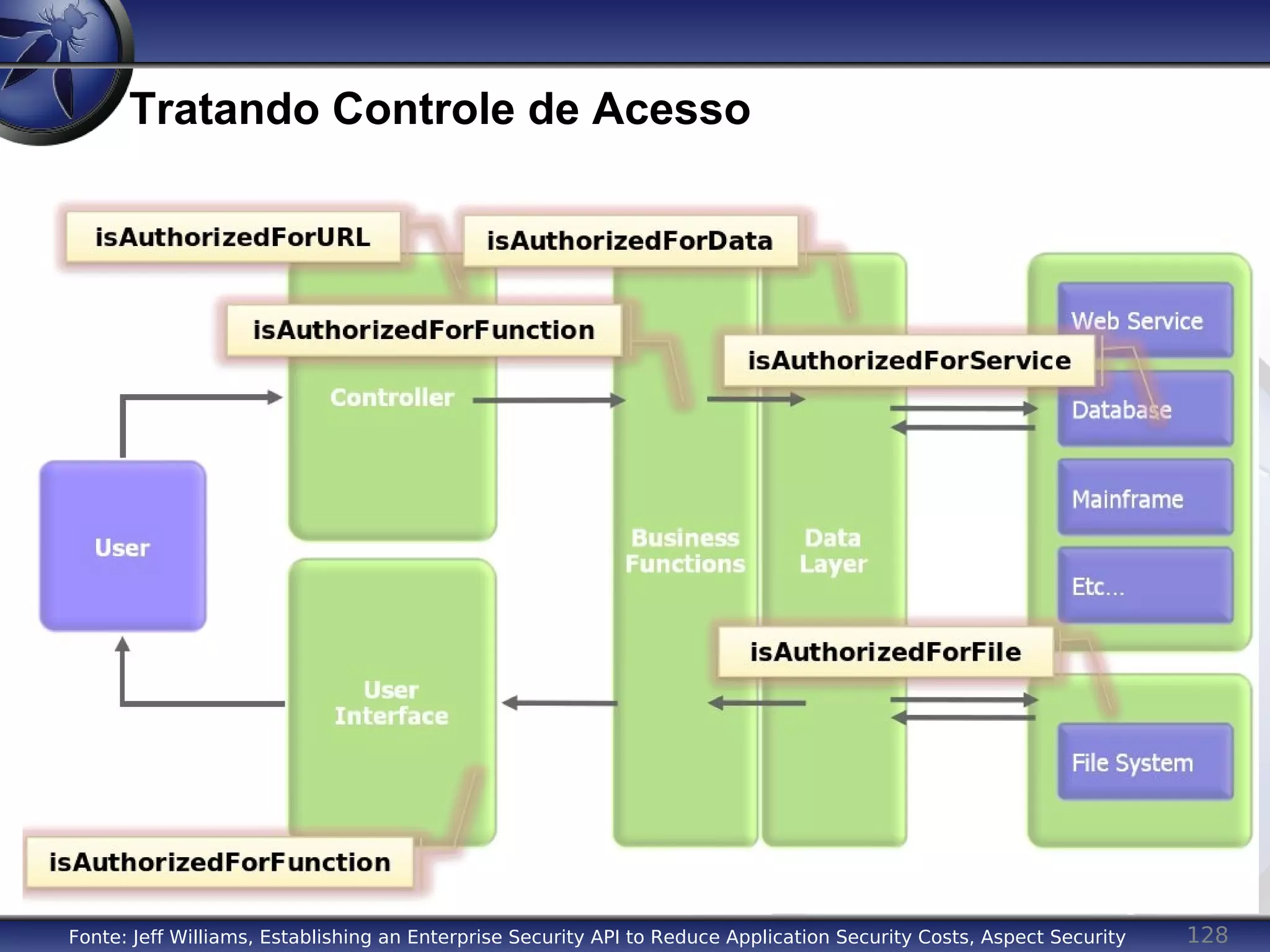 128
Tratando Controle de Acesso
Fonte: Jeff Williams, Establishing an Enterprise Security API to Reduce Application Security Costs, Aspect Security
 