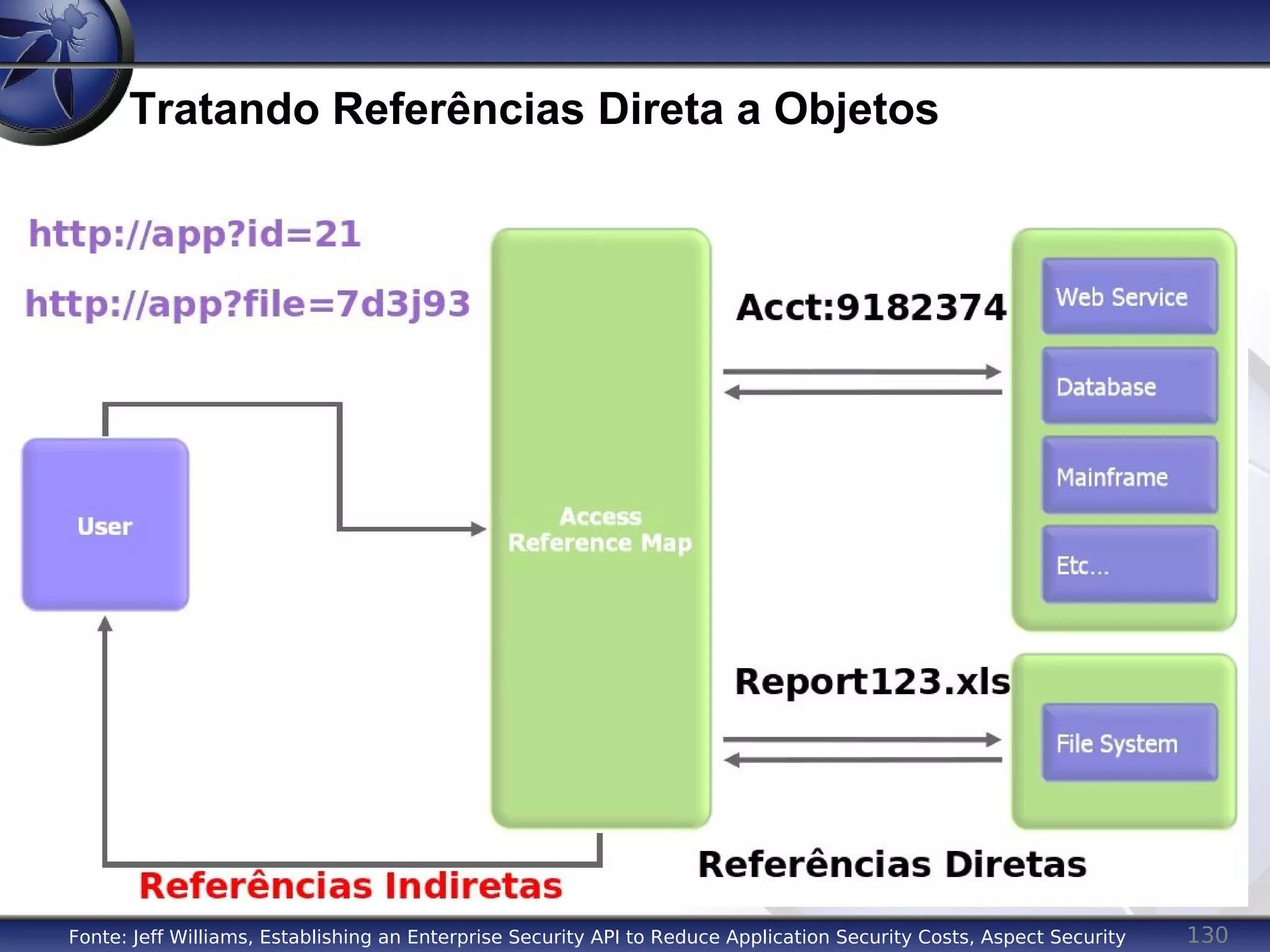 130
Tratando Referências Direta a Objetos
Fonte: Jeff Williams, Establishing an Enterprise Security API to Reduce Application Security Costs, Aspect Security
 