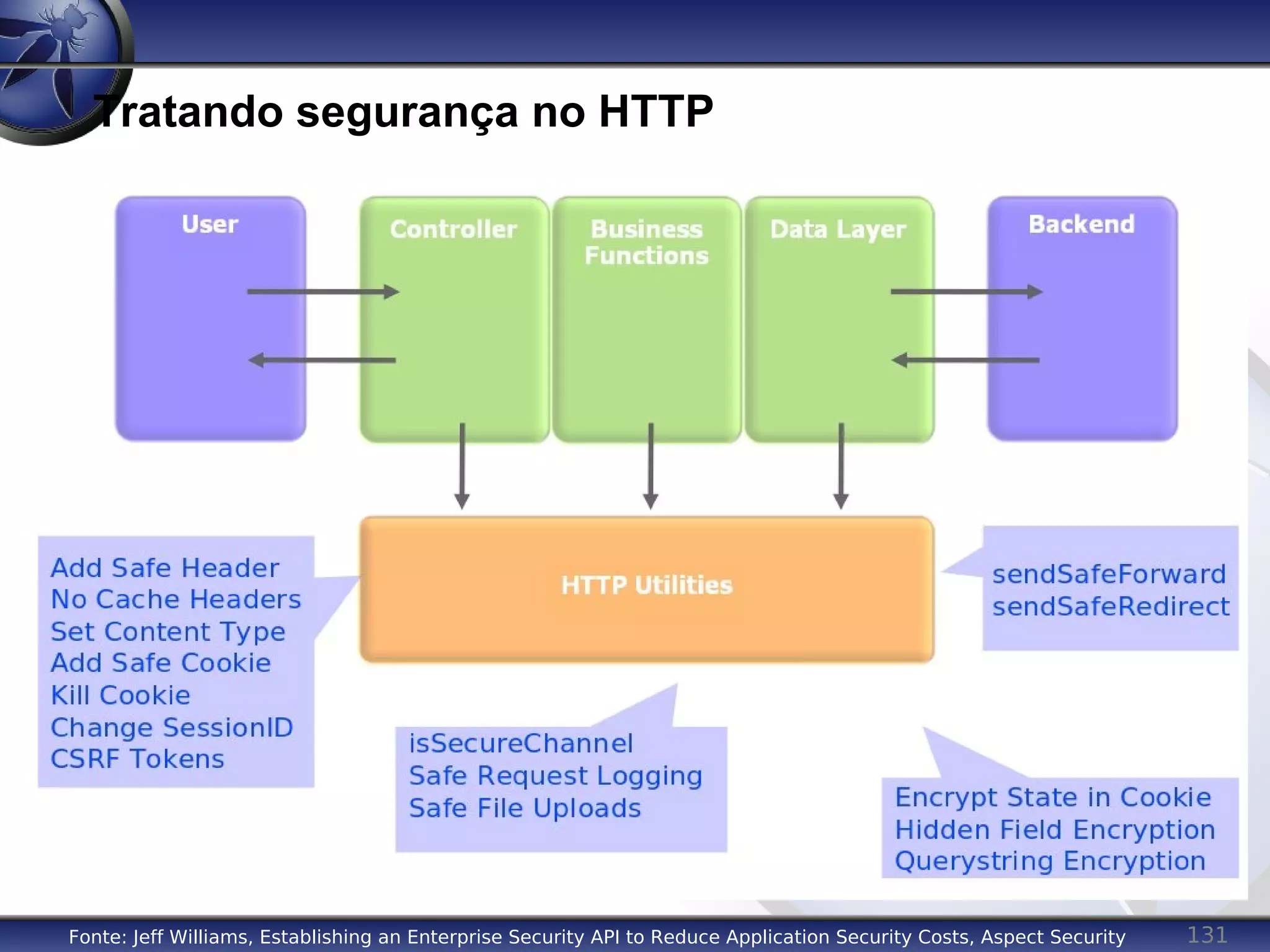 131
Tratando segurança no HTTP
Fonte: Jeff Williams, Establishing an Enterprise Security API to Reduce Application Security Costs, Aspect Security
 