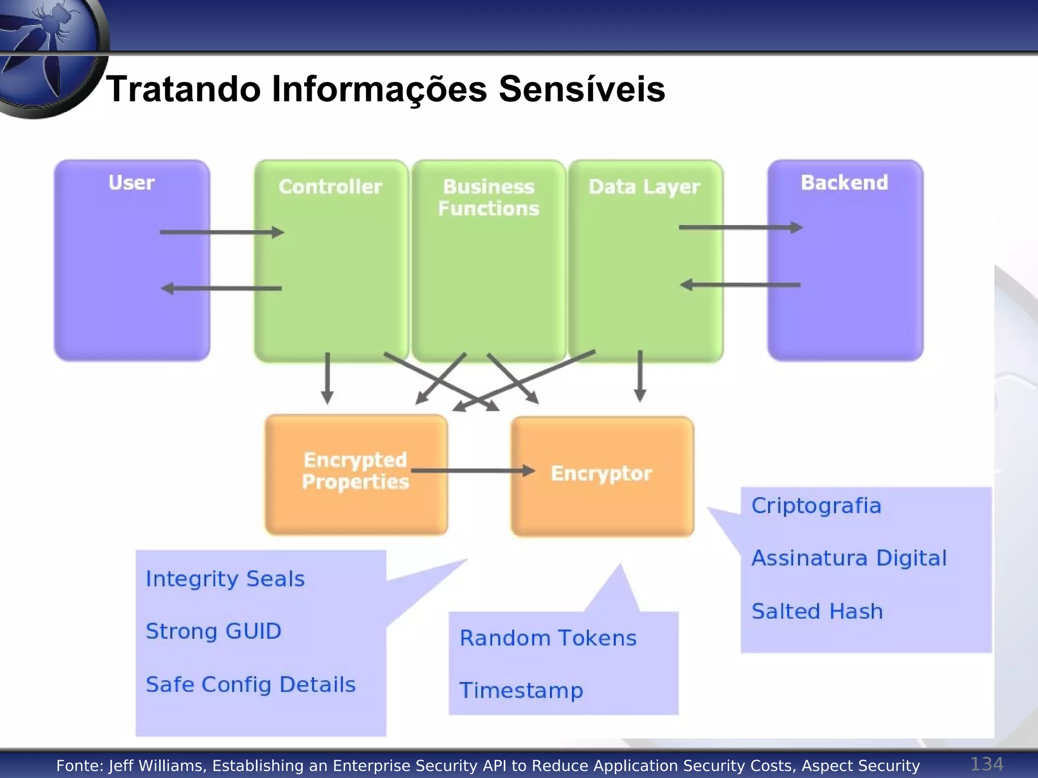 134
Tratando Informações Sensíveis
Fonte: Jeff Williams, Establishing an Enterprise Security API to Reduce Application Security Costs, Aspect Security
 