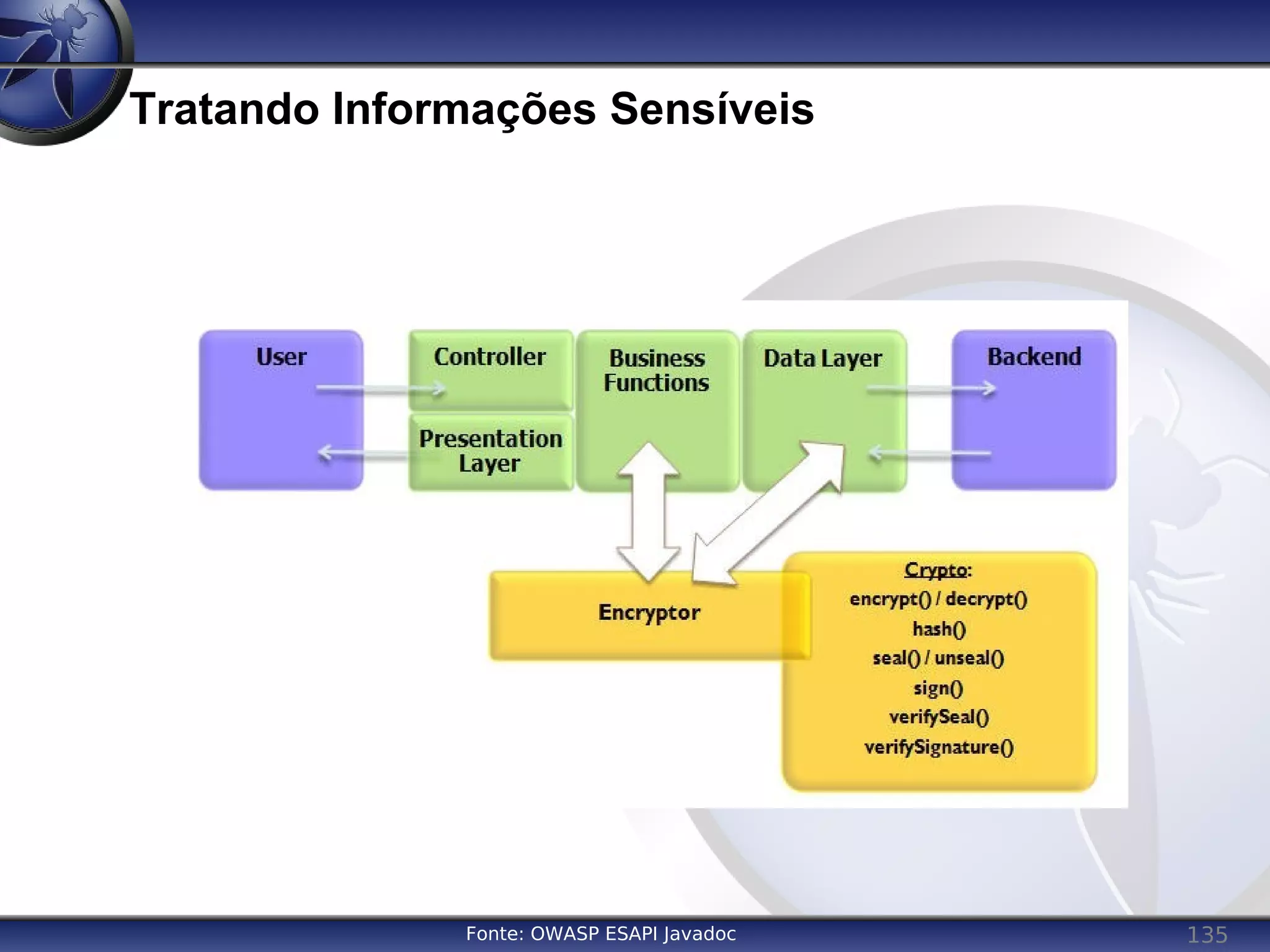 135
Tratando Informações Sensíveis
Fonte: OWASP ESAPI Javadoc
 
