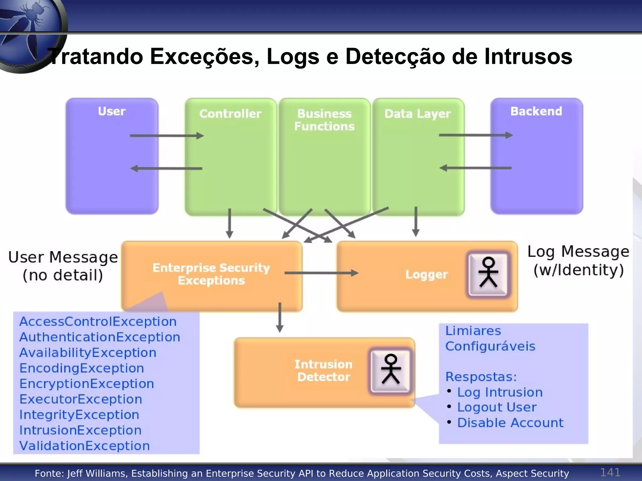 141
Tratando Exceções, Logs e Detecção de Intrusos
Fonte: Jeff Williams, Establishing an Enterprise Security API to Reduce Application Security Costs, Aspect Security
 