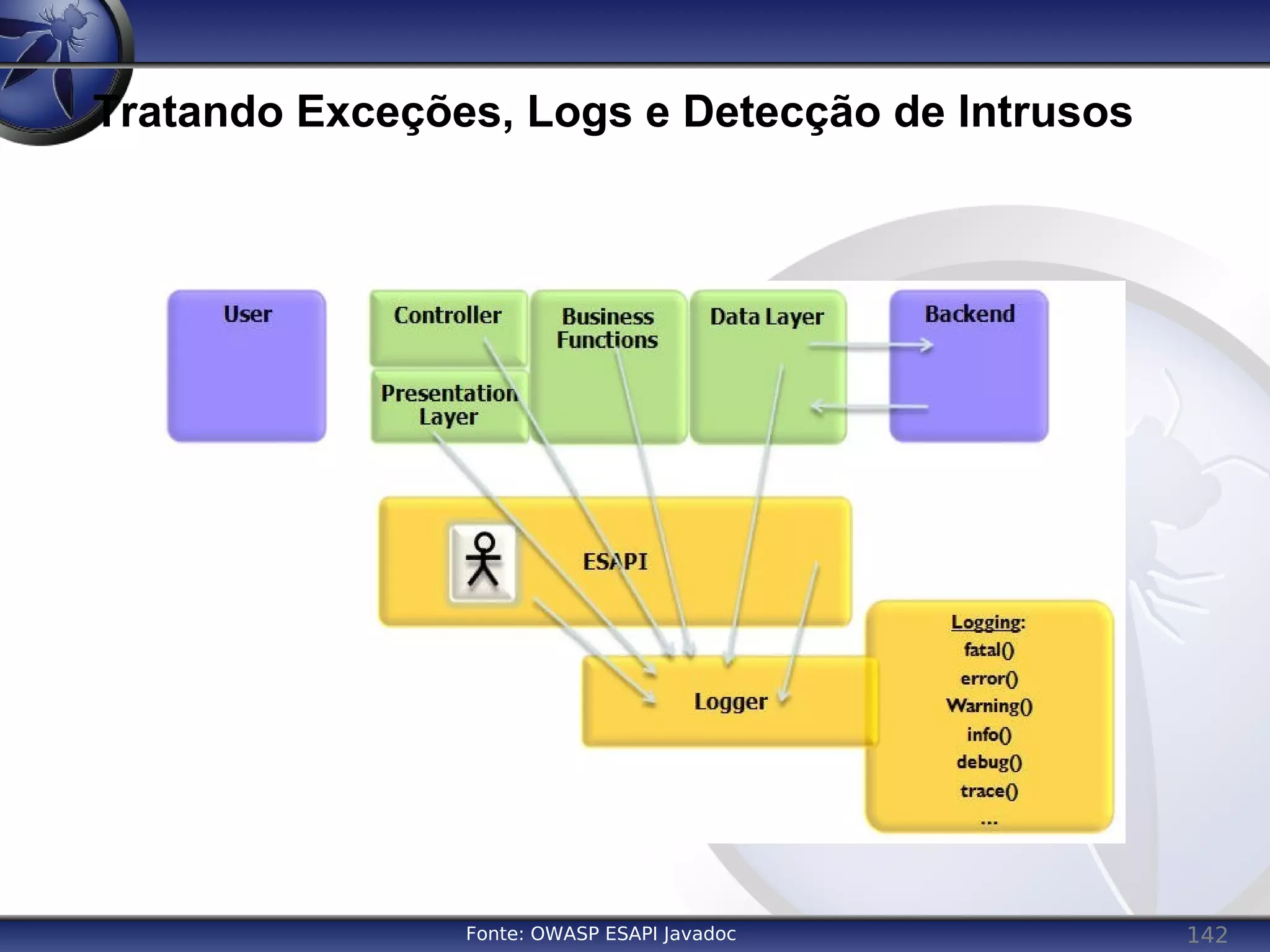 142
Tratando Exceções, Logs e Detecção de Intrusos
Fonte: OWASP ESAPI Javadoc
 