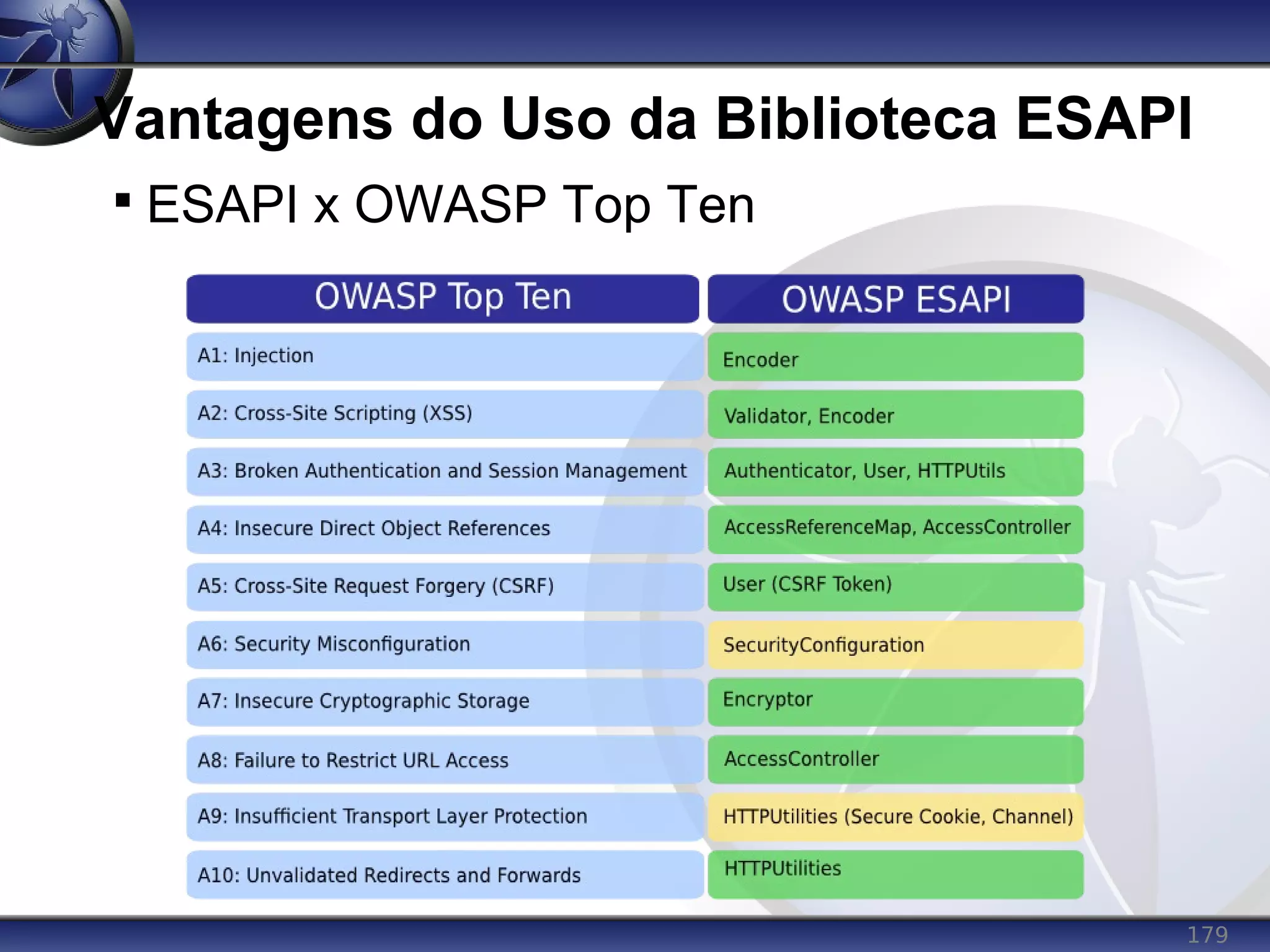 179
Vantagens do Uso da Biblioteca ESAPI

ESAPI x OWASP Top Ten
 