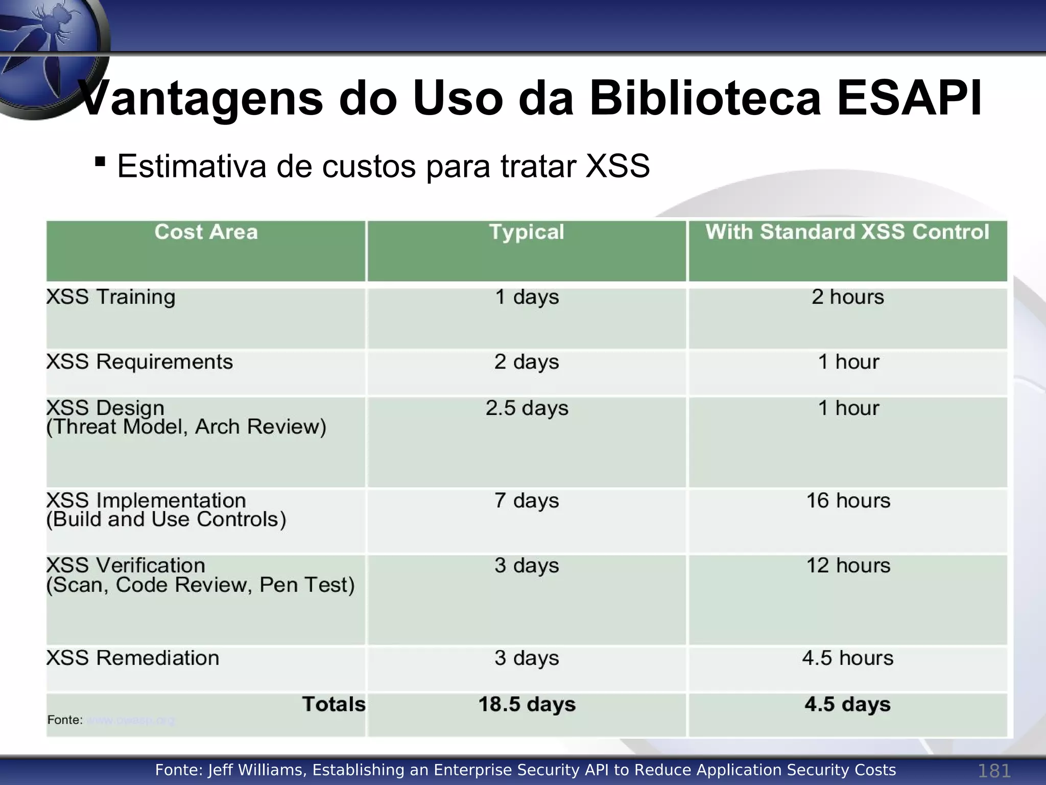 181
Vantagens do Uso da Biblioteca ESAPI

Estimativa de custos para tratar XSS
Fonte: Jeff Williams, Establishing an Enterprise Security API to Reduce Application Security Costs
 