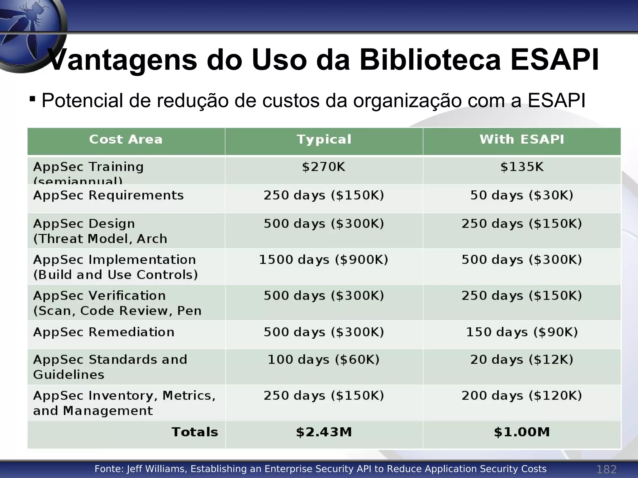 182
Vantagens do Uso da Biblioteca ESAPI

Potencial de redução de custos da organização com a ESAPI
Fonte: Jeff Williams, Establishing an Enterprise Security API to Reduce Application Security Costs
 