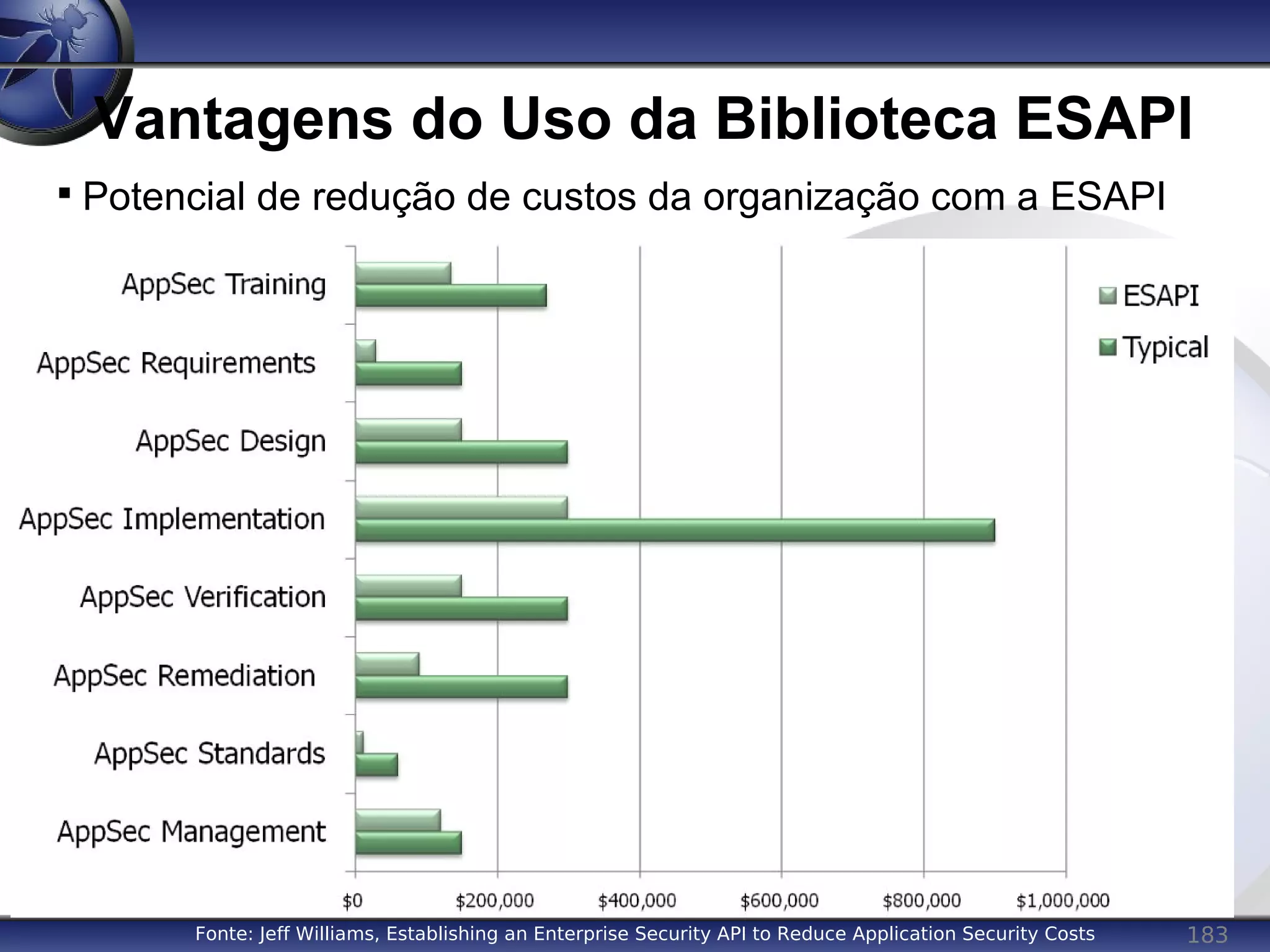 183
Vantagens do Uso da Biblioteca ESAPI

Potencial de redução de custos da organização com a ESAPI
Fonte: Jeff Williams, Establishing an Enterprise Security API to Reduce Application Security Costs
 