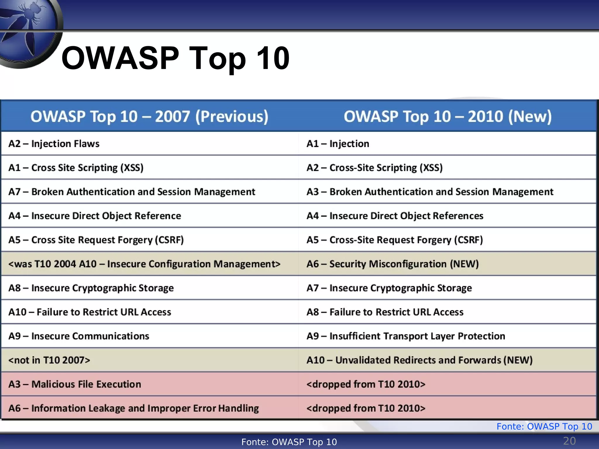 20
OWASP Top 10
Fonte: OWASP Top 10
Fonte: OWASP Top 10
 