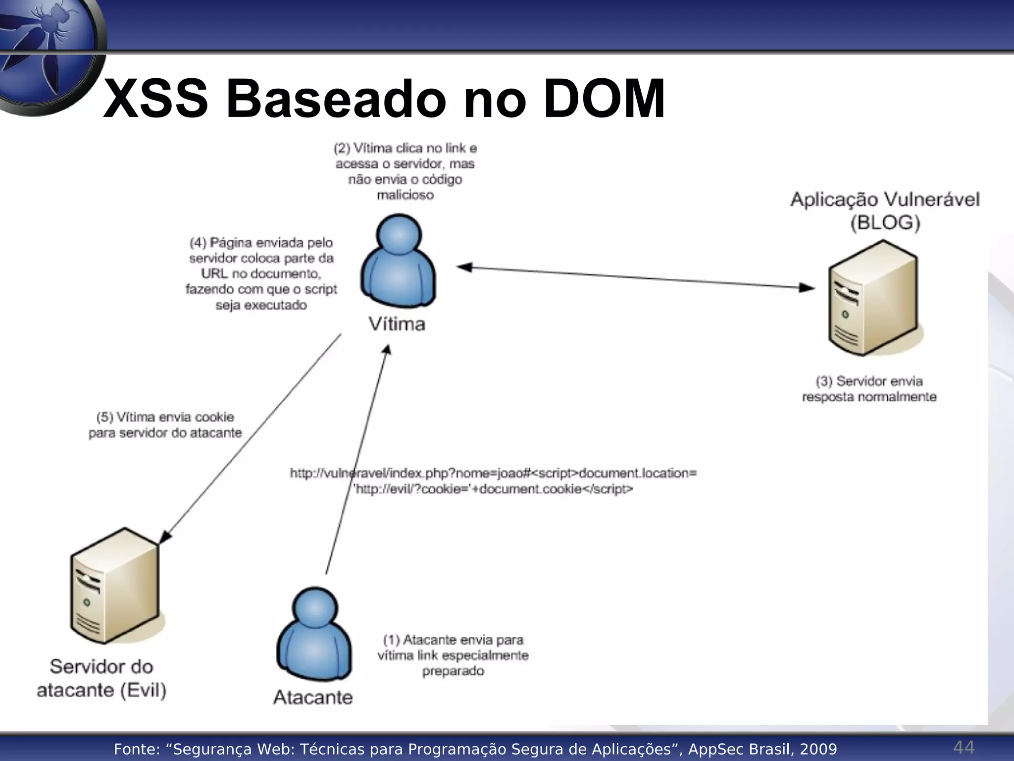 44
XSS Baseado no DOM
Fonte: “Segurança Web: Técnicas para Programação Segura de Aplicações”, AppSec Brasil, 2009
 