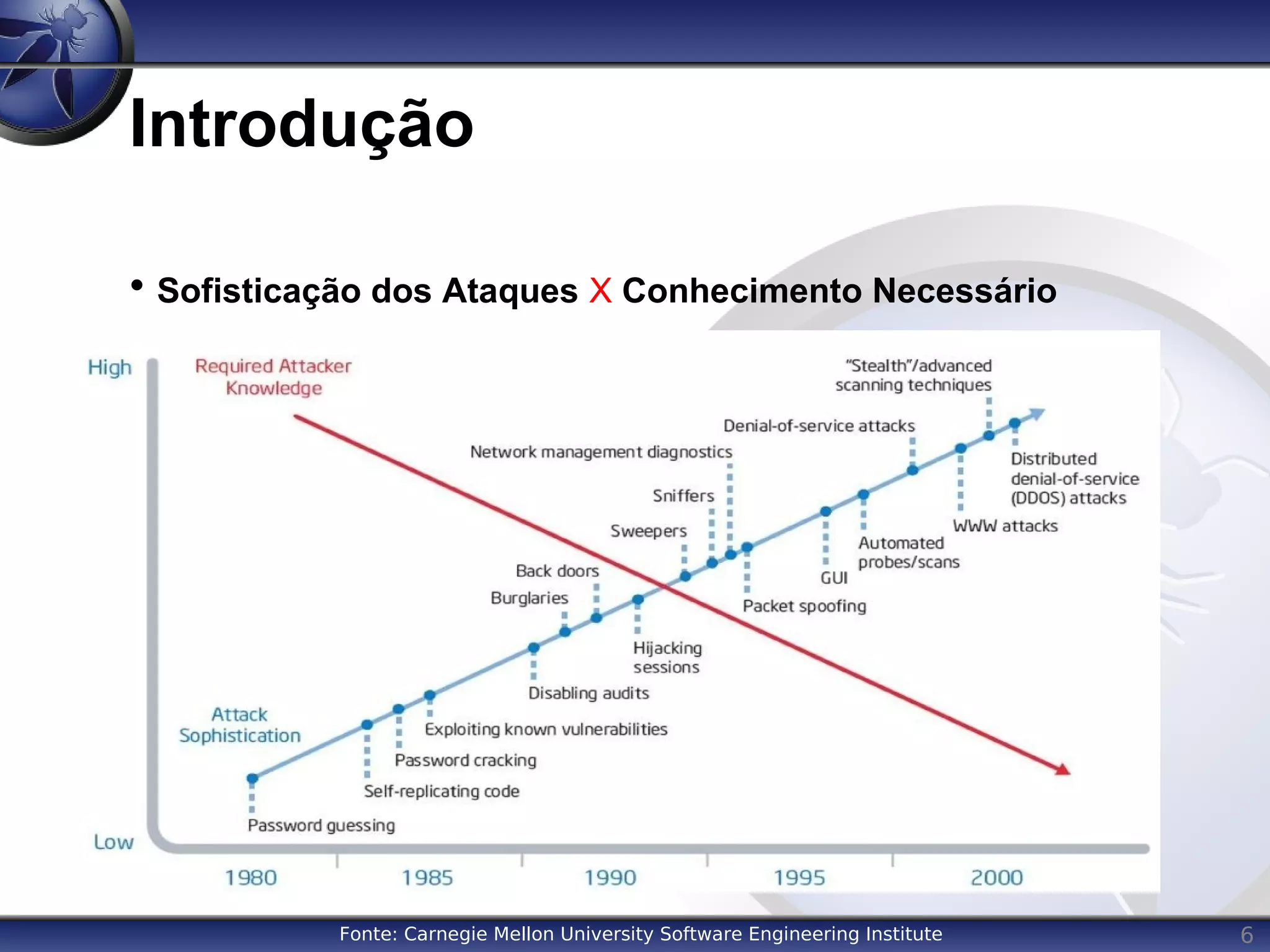 6
Introdução
• Sofisticação dos Ataques X Conhecimento Necessário
Fonte: Carnegie Mellon University Software Engineering Institute
 