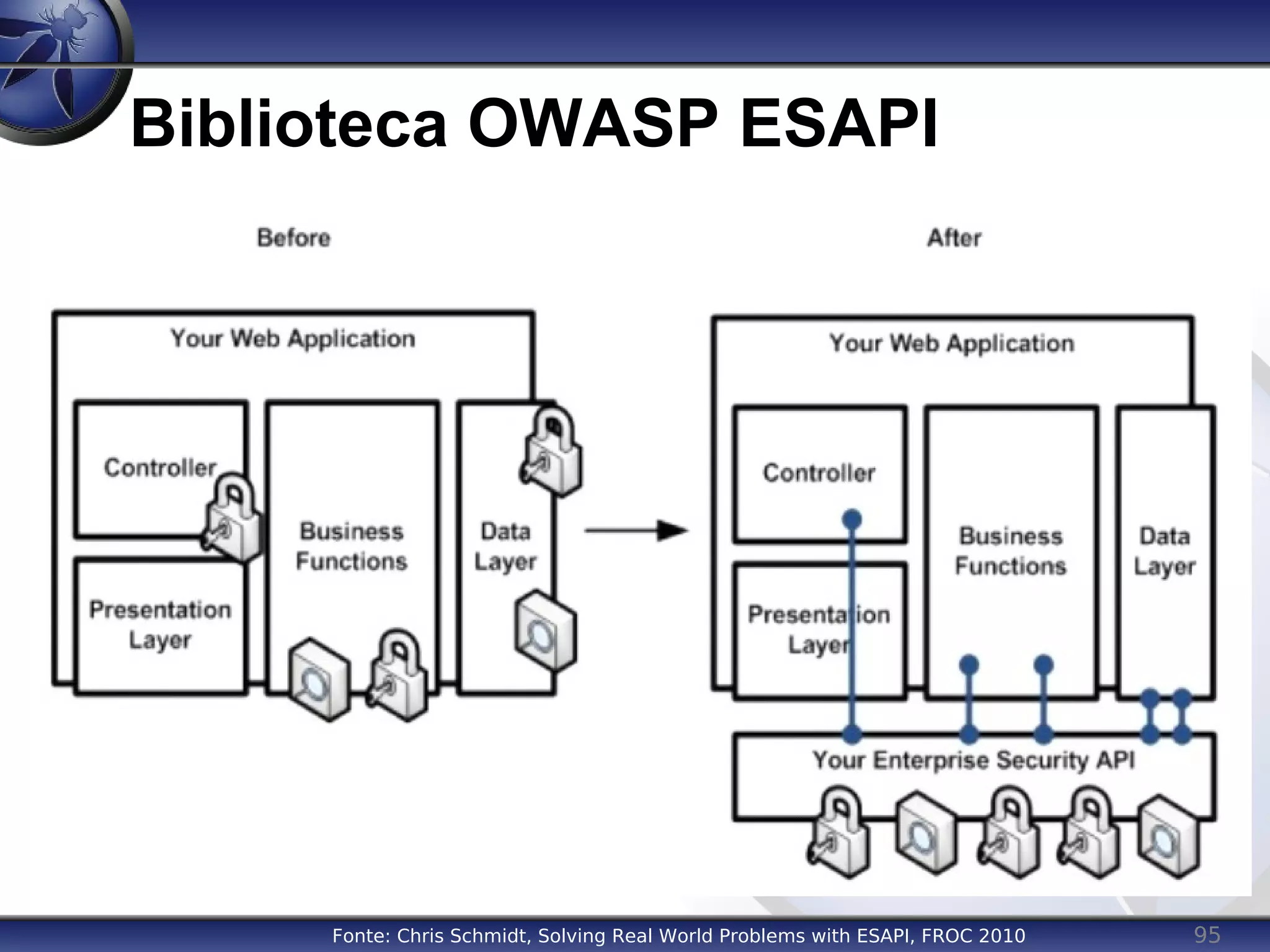 95
Biblioteca OWASP ESAPI
Fonte: Chris Schmidt, Solving Real World Problems with ESAPI, FROC 2010
 