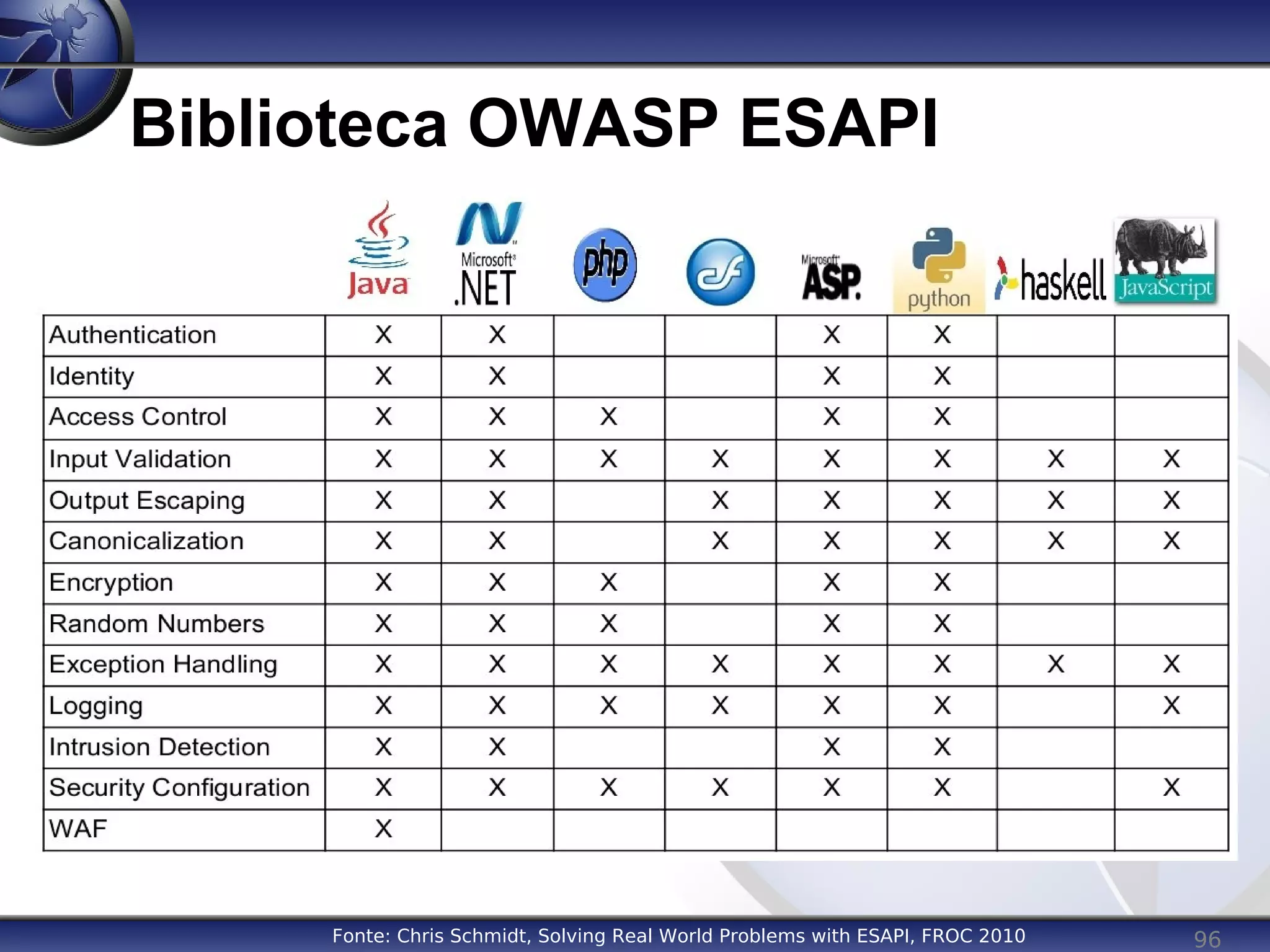 96
Biblioteca OWASP ESAPI
Fonte: Chris Schmidt, Solving Real World Problems with ESAPI, FROC 2010
 