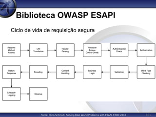 101
Biblioteca OWASP ESAPI
Ciclo de vida de requisição segura
Fonte: Chris Schmidt, Solving Real World Problems with ESAPI, FROC 2010
 