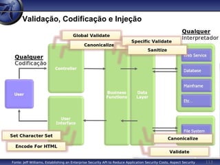 113
Validação, Codificação e Injeção
Fonte: Jeff Williams, Establishing an Enterprise Security API to Reduce Application Security Costs, Aspect Security
 
