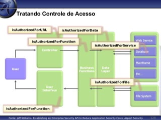 128
Tratando Controle de Acesso
Fonte: Jeff Williams, Establishing an Enterprise Security API to Reduce Application Security Costs, Aspect Security
 
